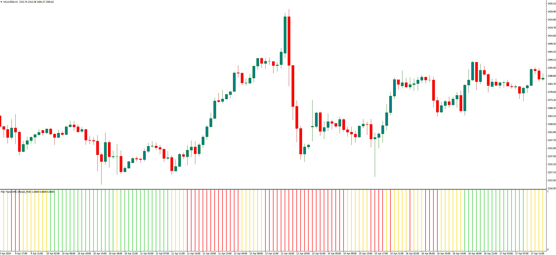 دانلود اندیکاتور روند یاب Flat Trend SMC در متاتریدر4