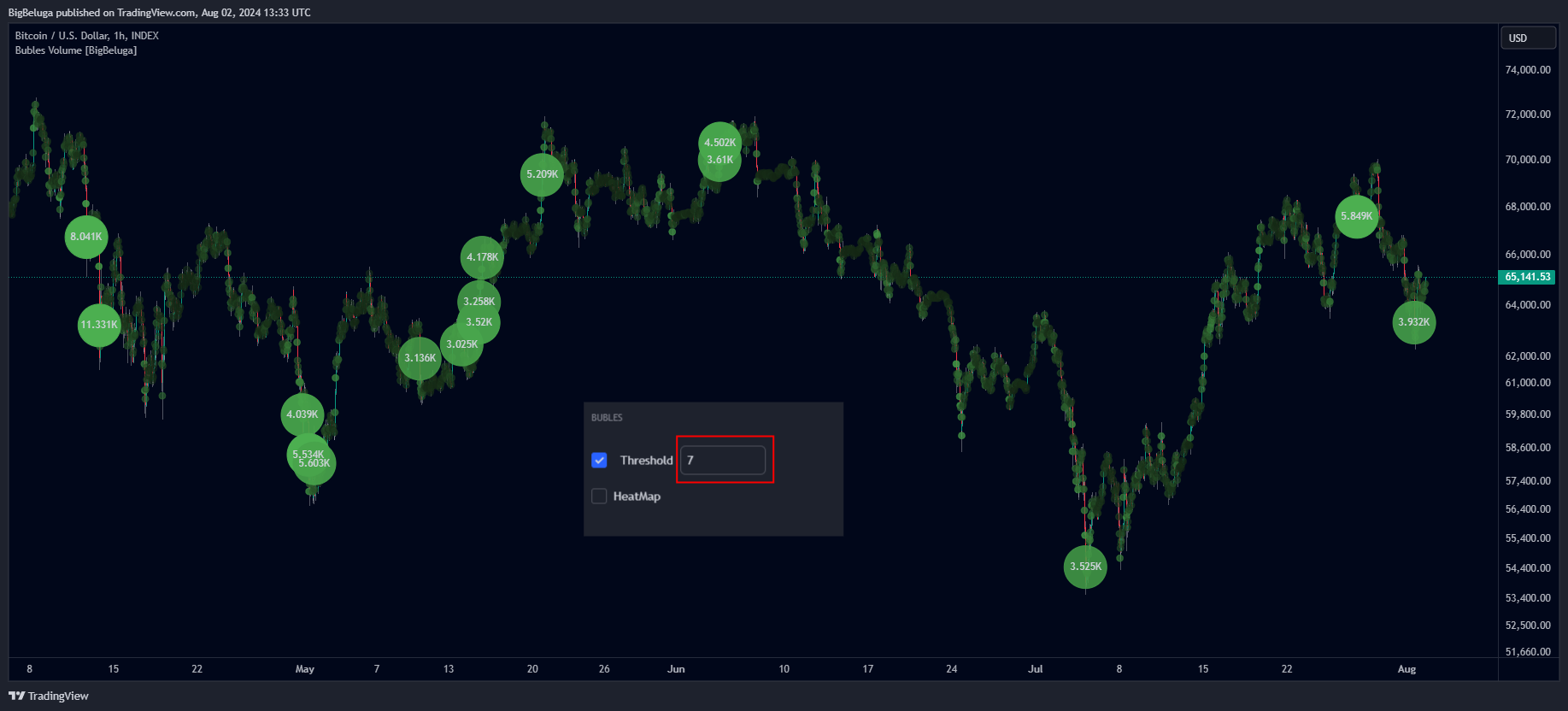 دانلود اندیکاتور حجم حبابی Bubbles Volume در تریدینگ ویو TradingView