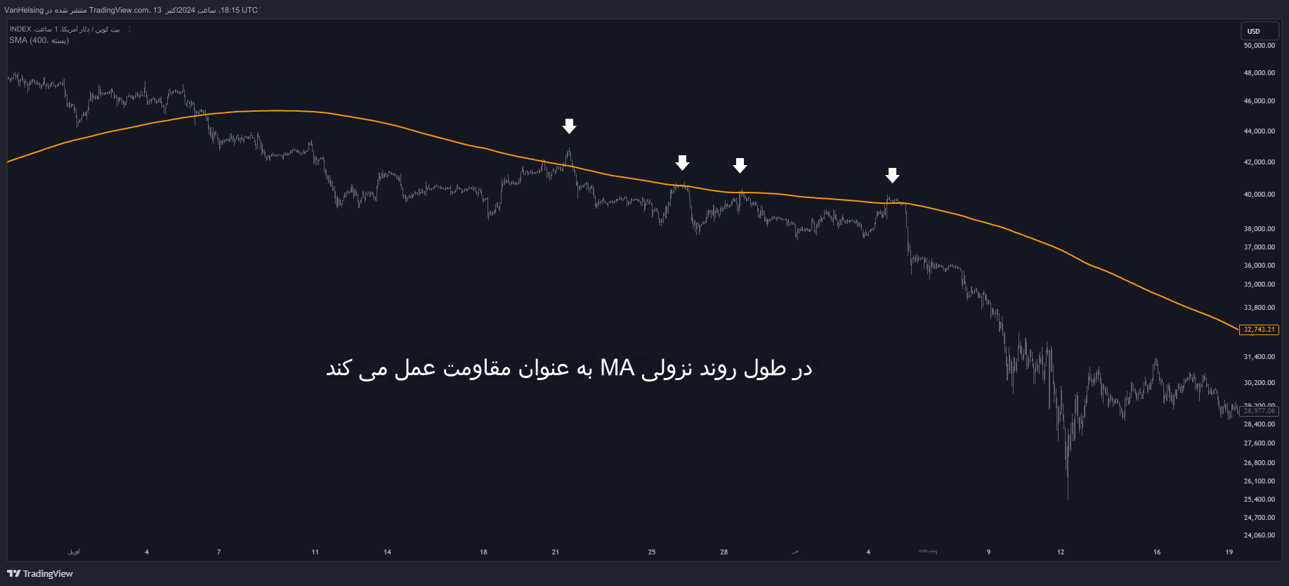 میانگین متحرک Moving Average - استفاده از میانگین های متحرک در ترید