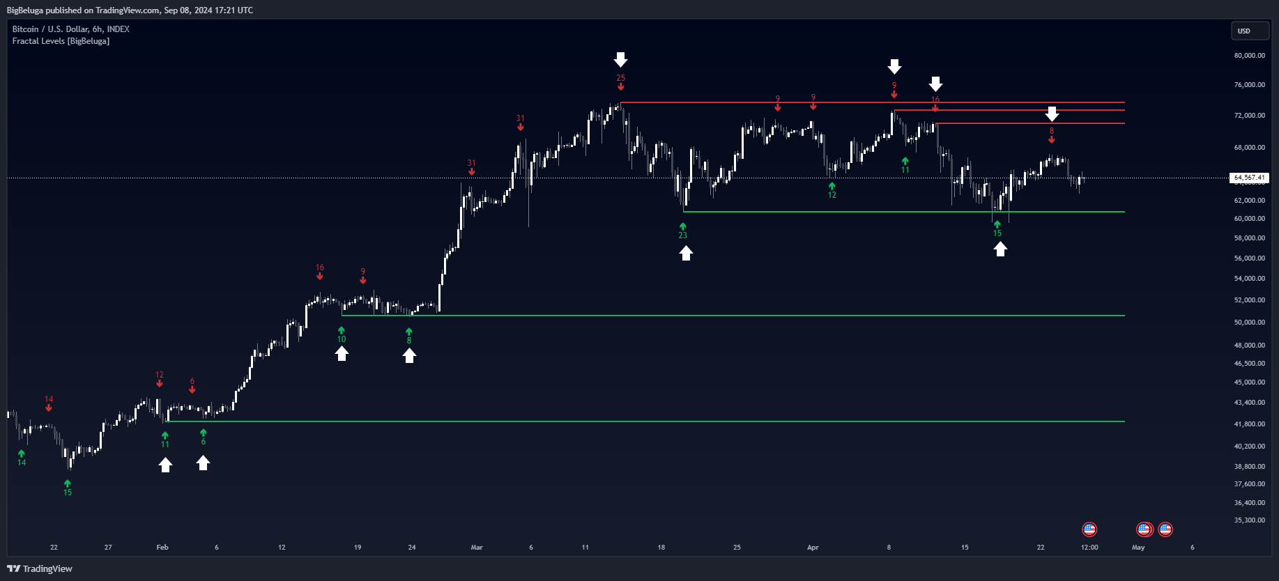 دانلود اندیکاتور Fractal Levels در تریدینگ ویو