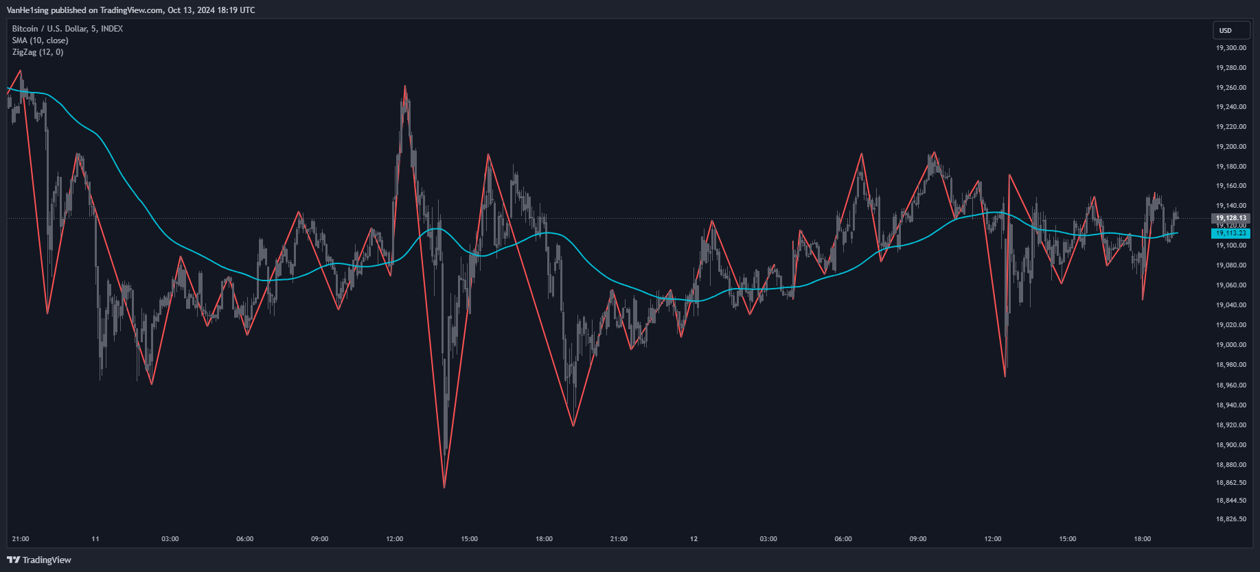 میانگین متحرک Moving Average - استفاده از میانگین های متحرک در ترید