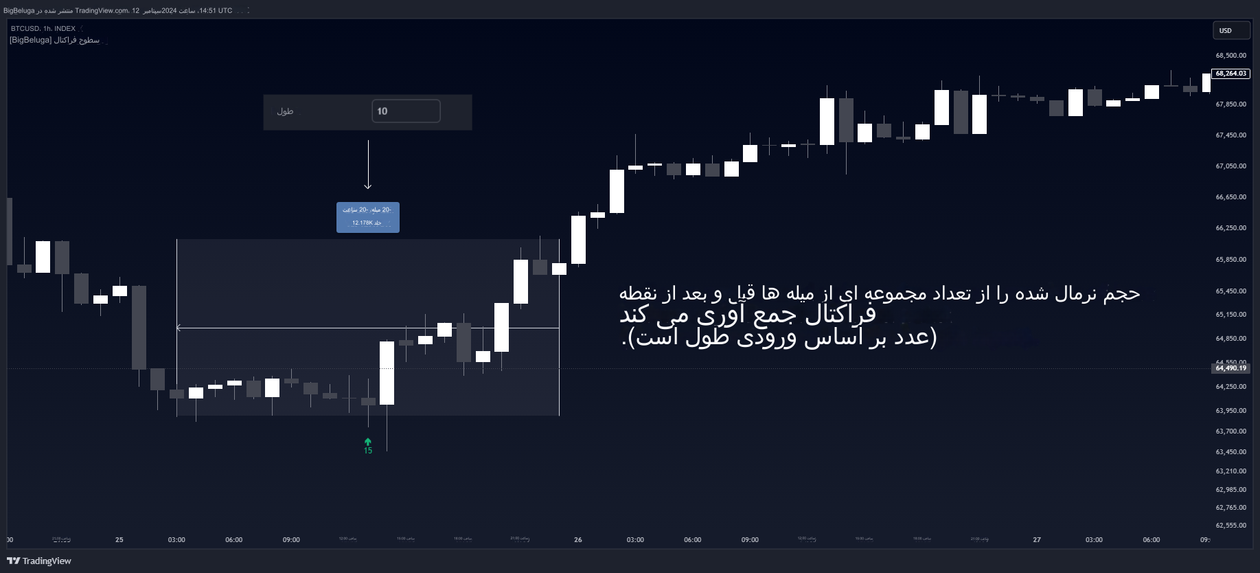 دانلود اندیکاتور Fractal Levels در تریدینگ ویو