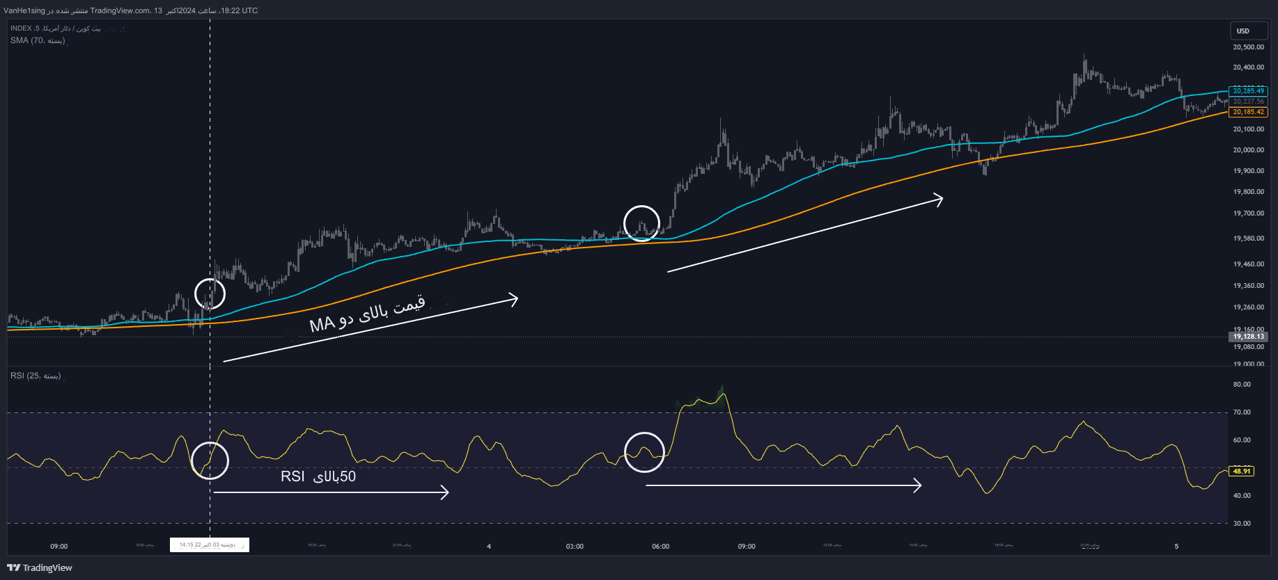 میانگین متحرک Moving Average - استفاده از میانگین های متحرک در ترید