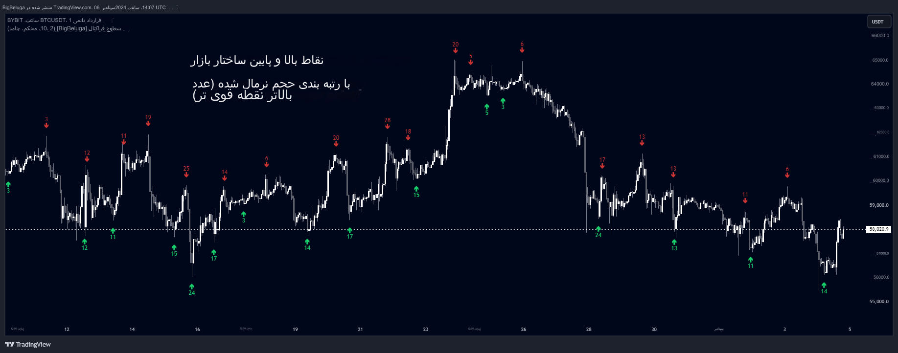 دانلود اندیکاتور Fractal Levels در تریدینگ ویو