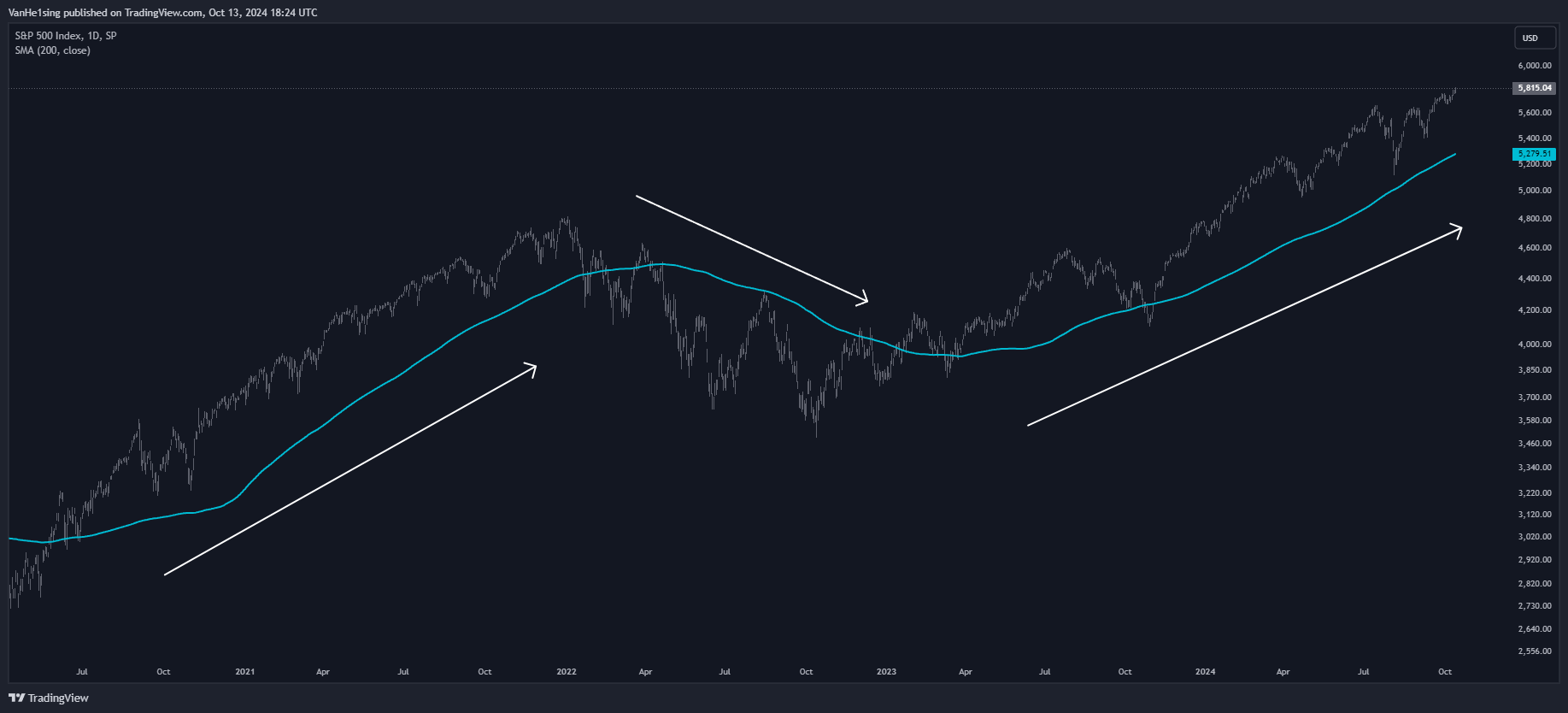 میانگین متحرک Moving Average - استفاده از میانگین های متحرک در ترید