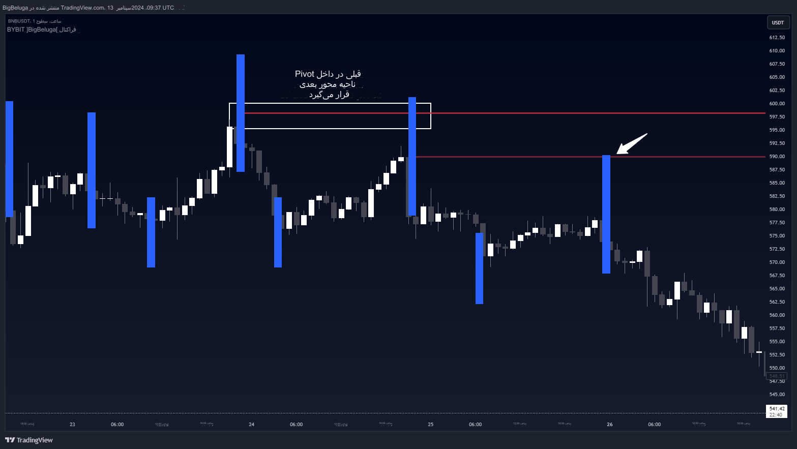 دانلود اندیکاتور Fractal Levels در تریدینگ ویو