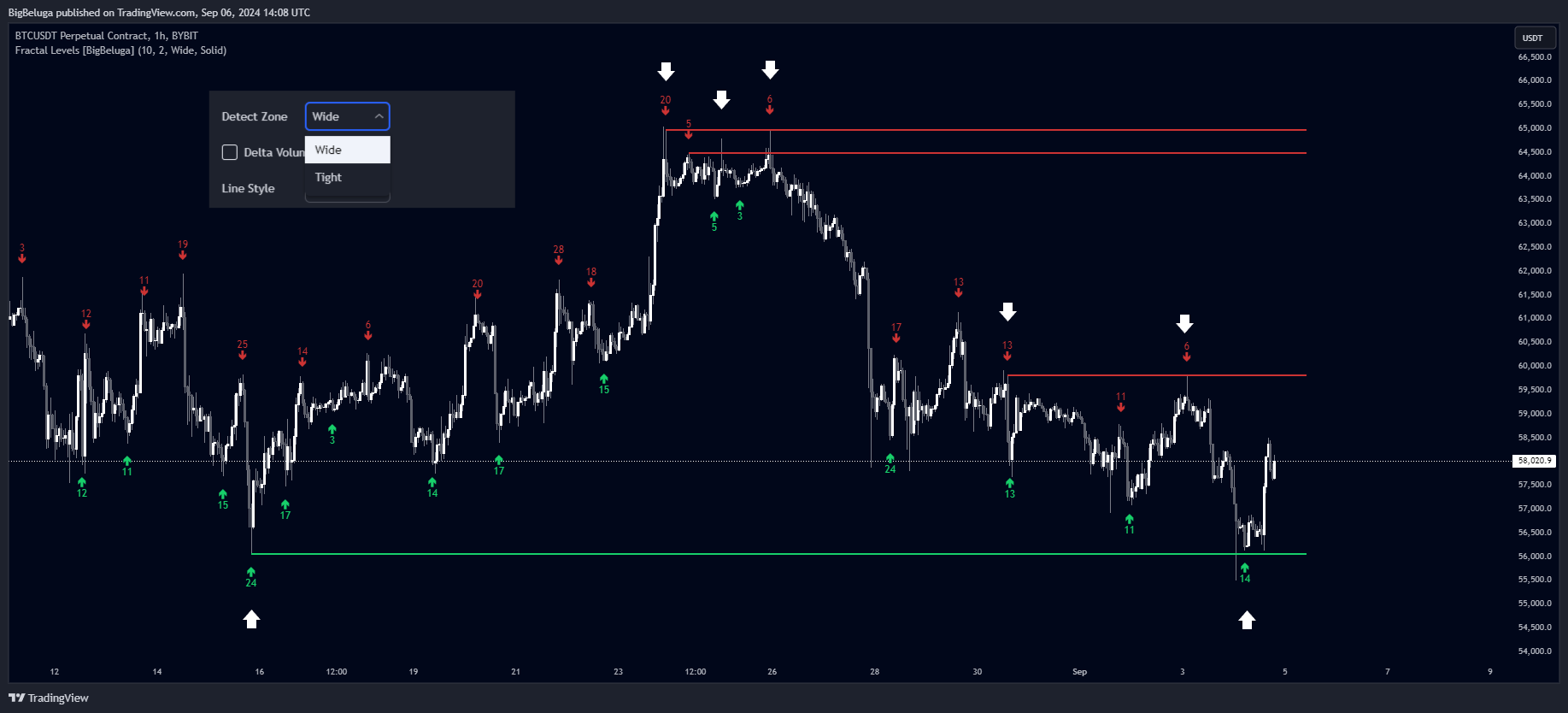 دانلود اندیکاتور Fractal Levels در تریدینگ ویو