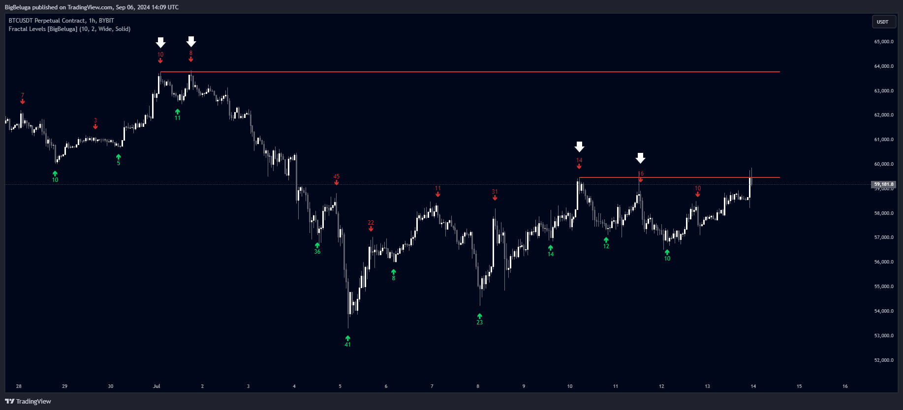 دانلود اندیکاتور Fractal Levels در تریدینگ ویو