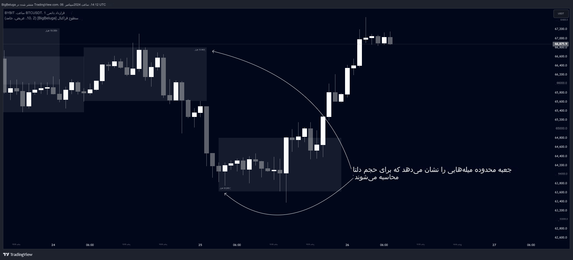 دانلود اندیکاتور Fractal Levels در تریدینگ ویو