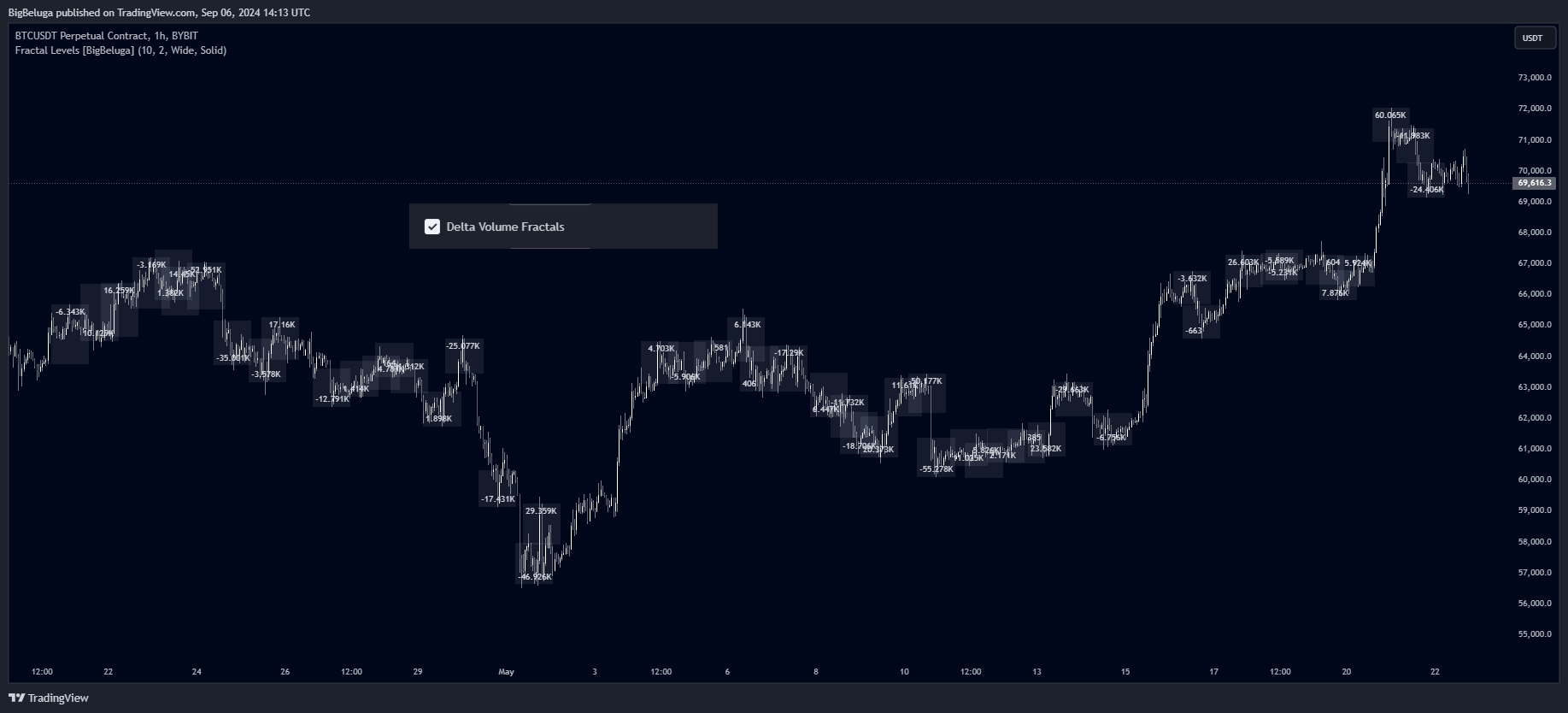 دانلود اندیکاتور Fractal Levels در تریدینگ ویو