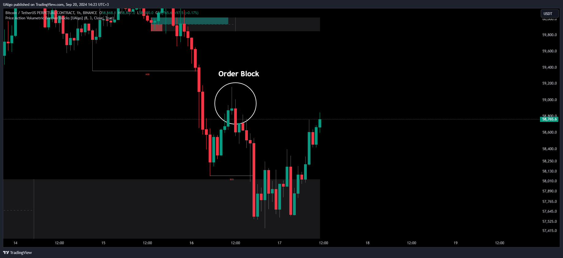 دانلود اندیکاتور اسکاپ Price Action Volumetric Breaker Blocks | تحلیل نقاط کلیدی بازار