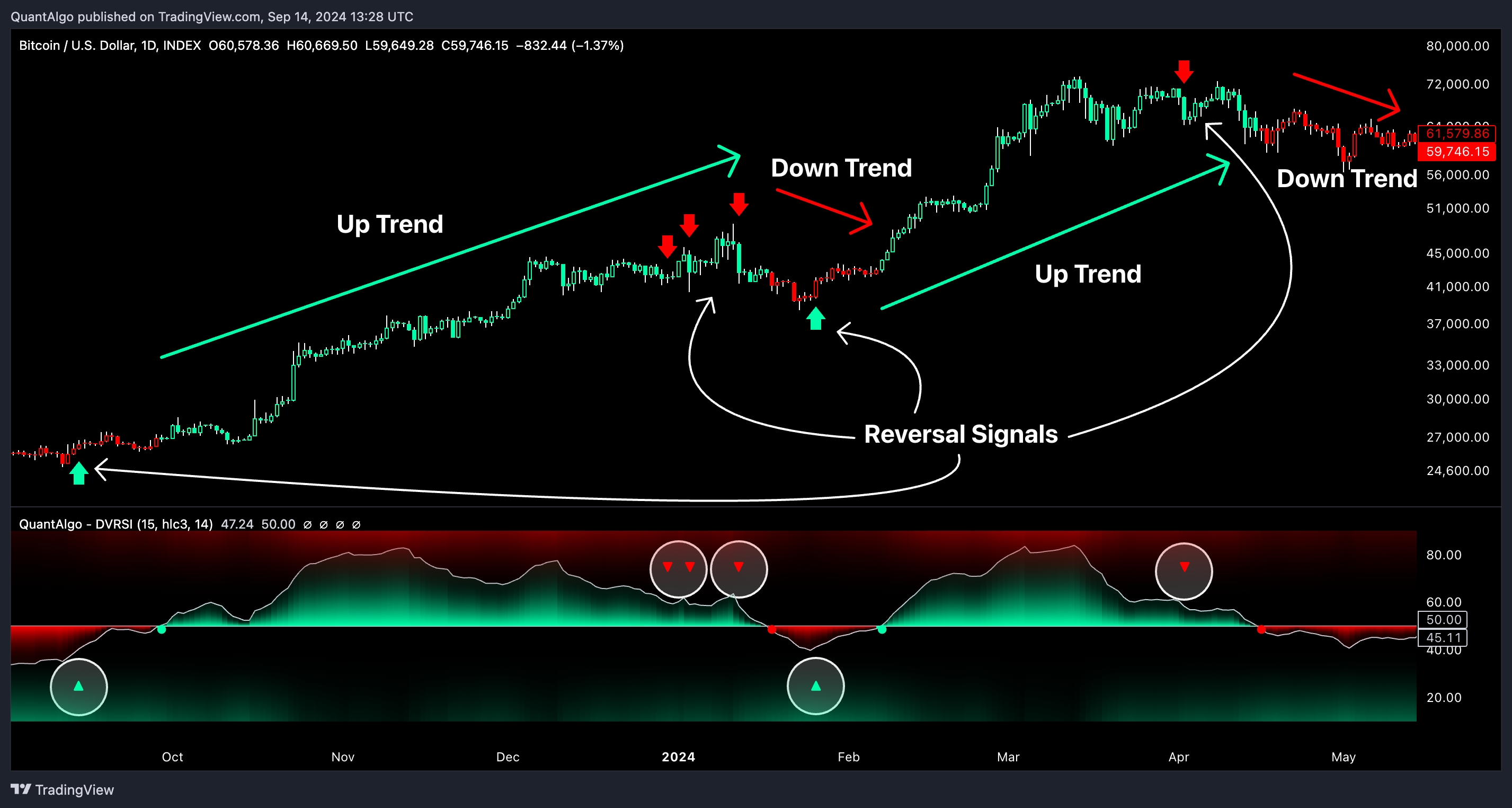 دانلود اندیکاتور Dynamic Volume RSI | شاخص RSI با حجم داینامیک DVRSI