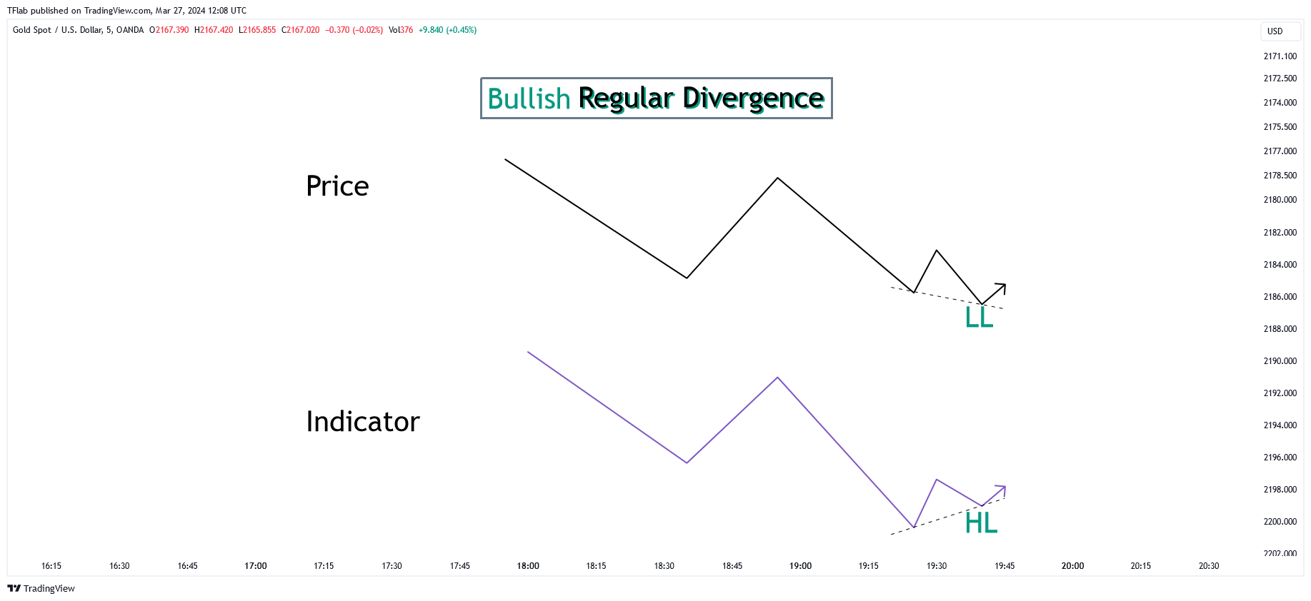 دانلود اندیکاتور Divergence Indicator در تریدینگ ویو | انحراف در تحلیل تکنیکال