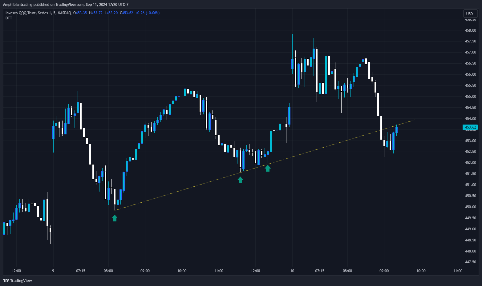 دانلود اندیکاتور Dynamic Touch Trendlines برای تریدینگ ویو | مزایا و معایب اندیکاتور خطوط روند لمسی دینامیک DTT