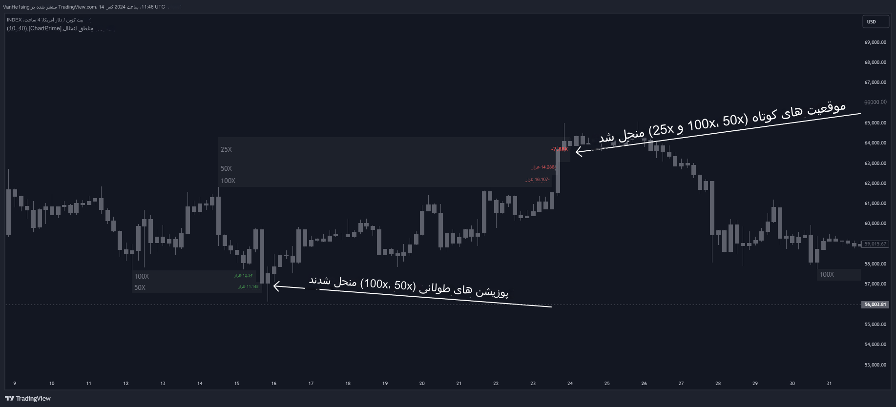 دانلود اندیکاتور اسکالپ Liquidations Zones در تریدینگ ویو TradingView