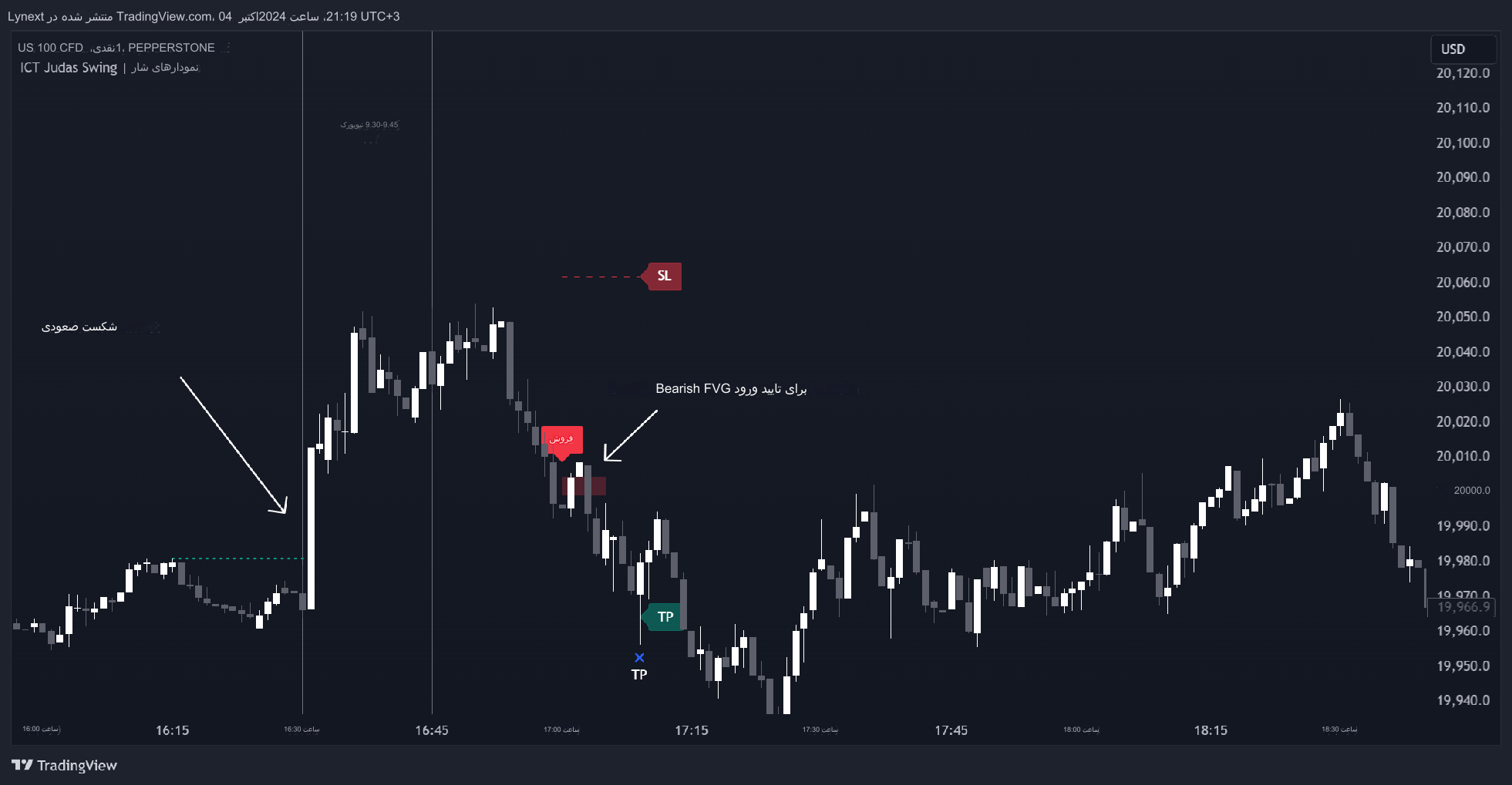 دانلود اندیکاتور شناسایی مناطق نقدینگی ICT Judas Swing در تریدینگ ویو TradingView