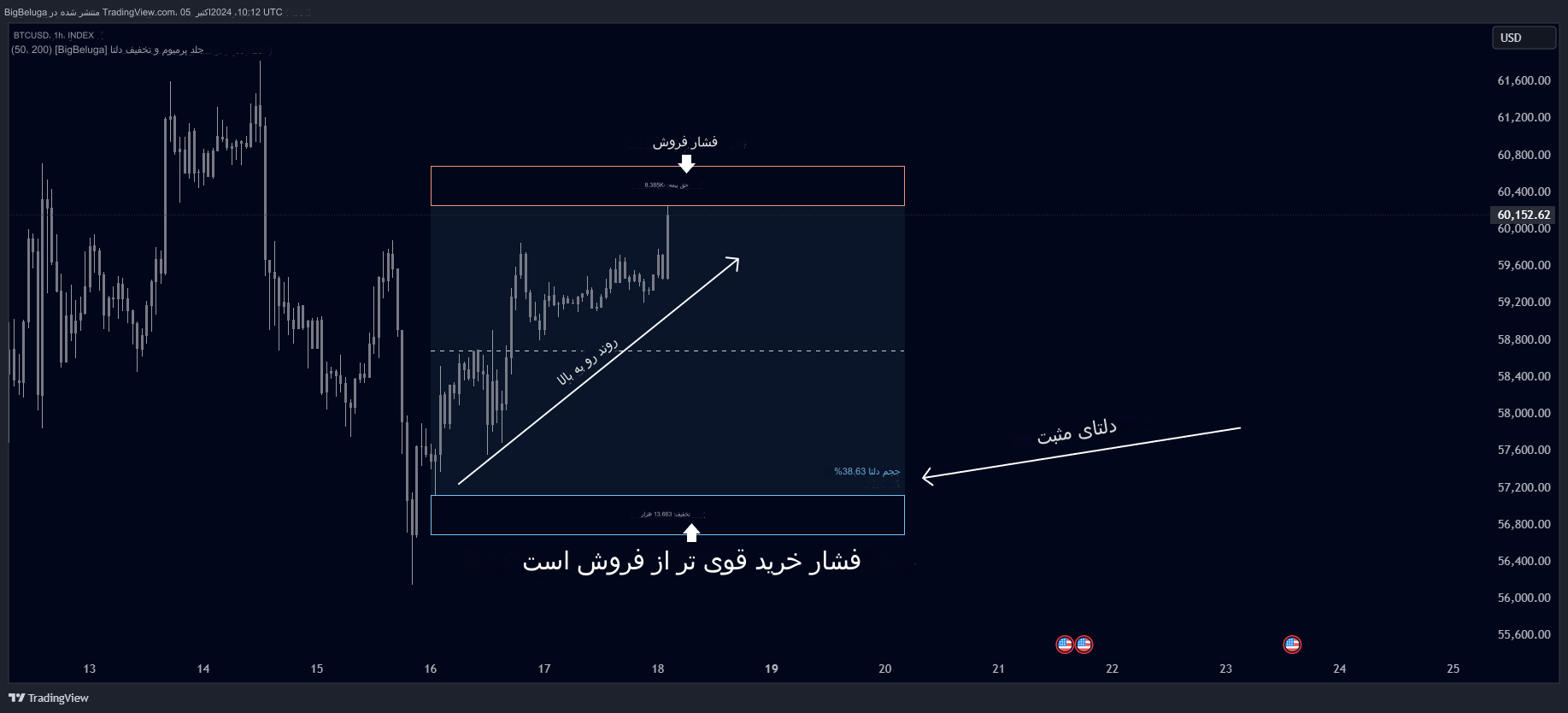 دانلود اندیکاتور حجم دلتا Premium & Discount Delta Volume در تریدینگ ویو