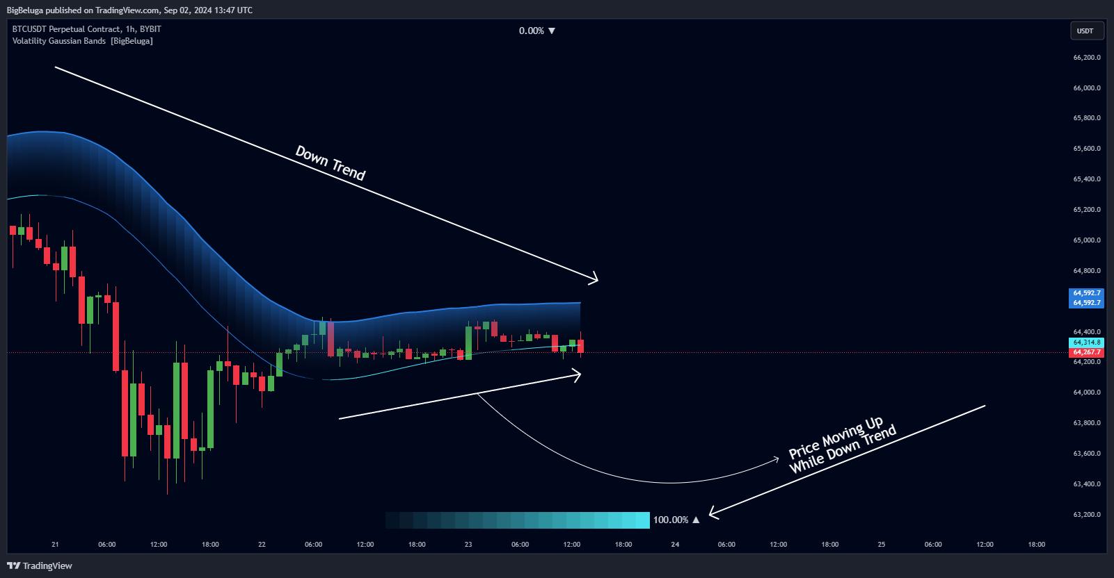 دانلود اندیکاتور باندهای گاوسی نوسان Volatility Gaussian Bands در تریدینگ ویو