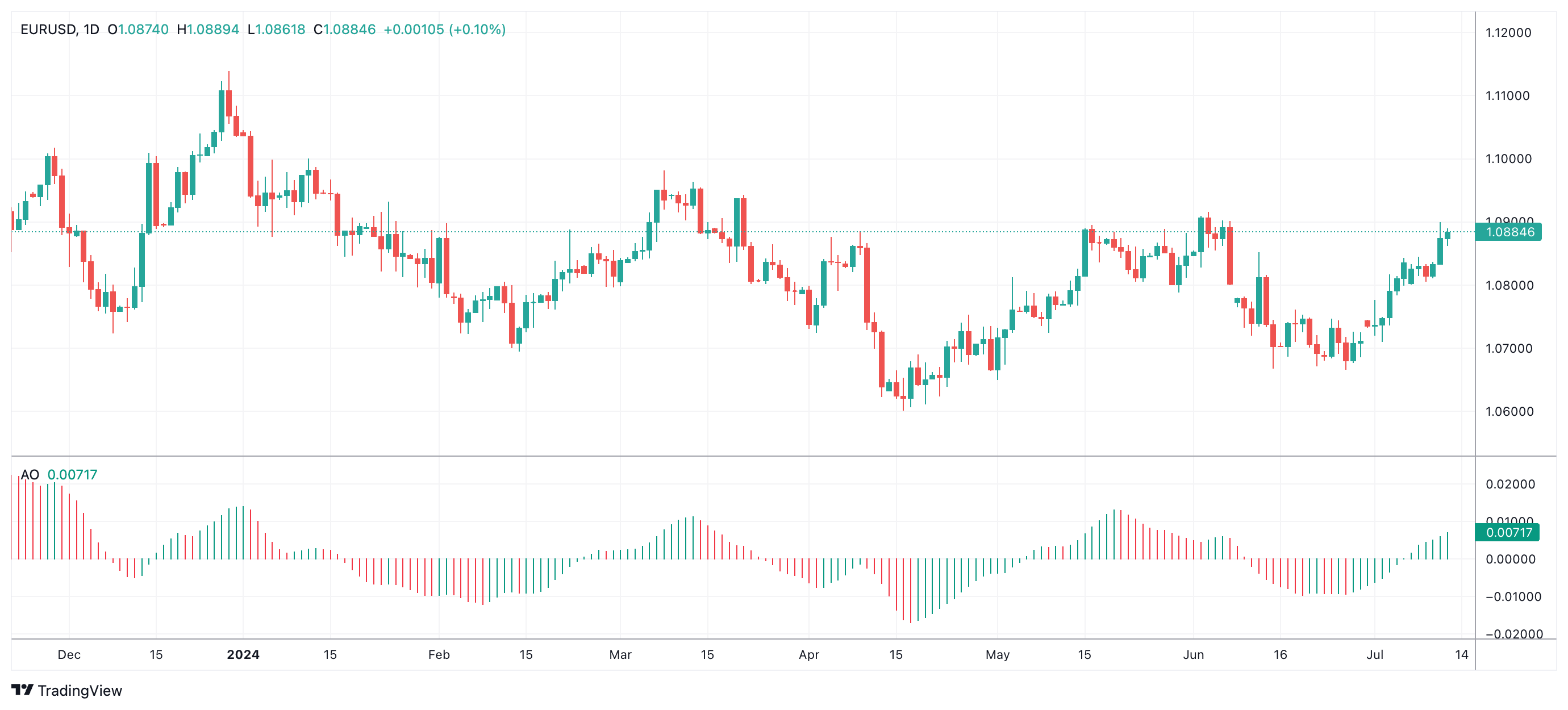 اسیلاتور های نوسان ساز برای معامله گران با تجربه - بدون RSI و MACD