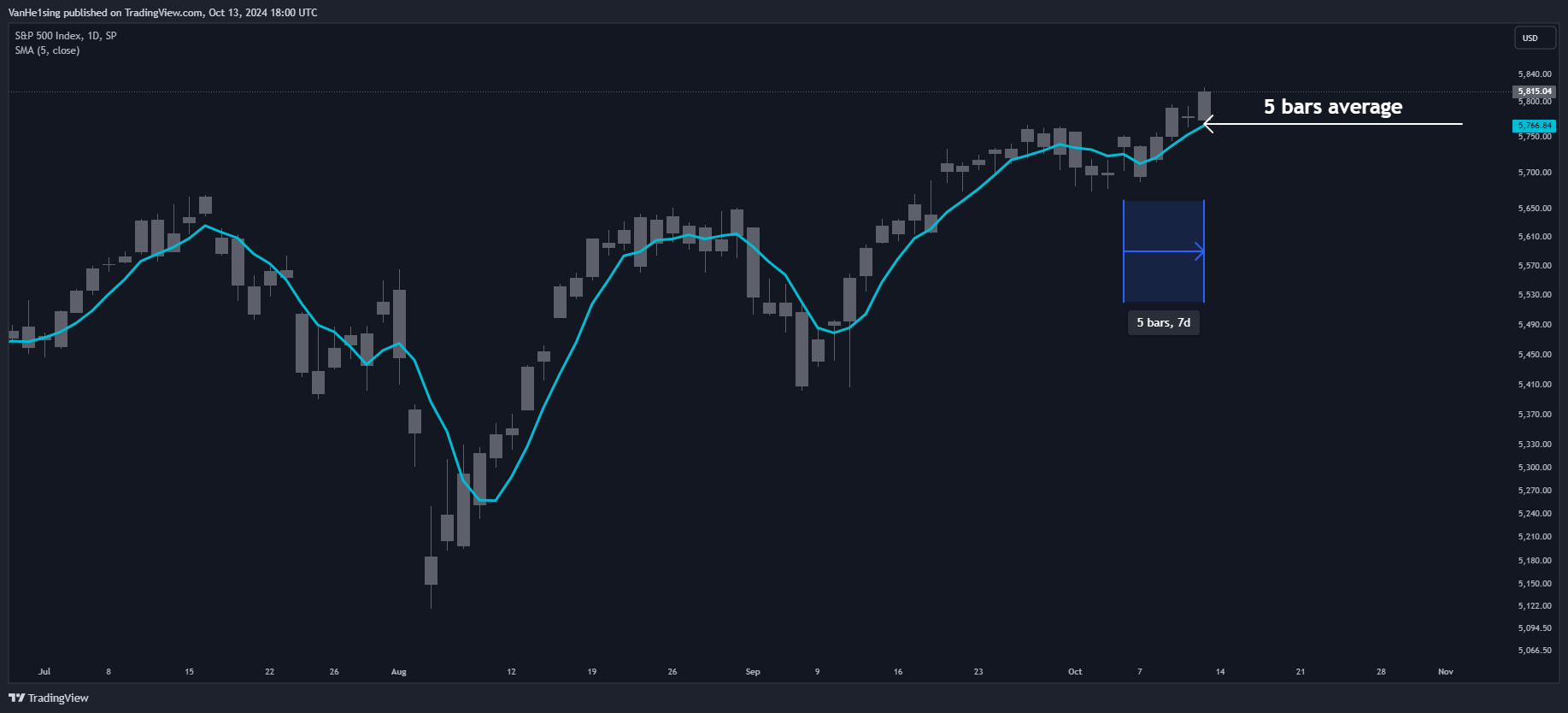 میانگین متحرک Moving Average - استفاده از میانگین های متحرک در ترید