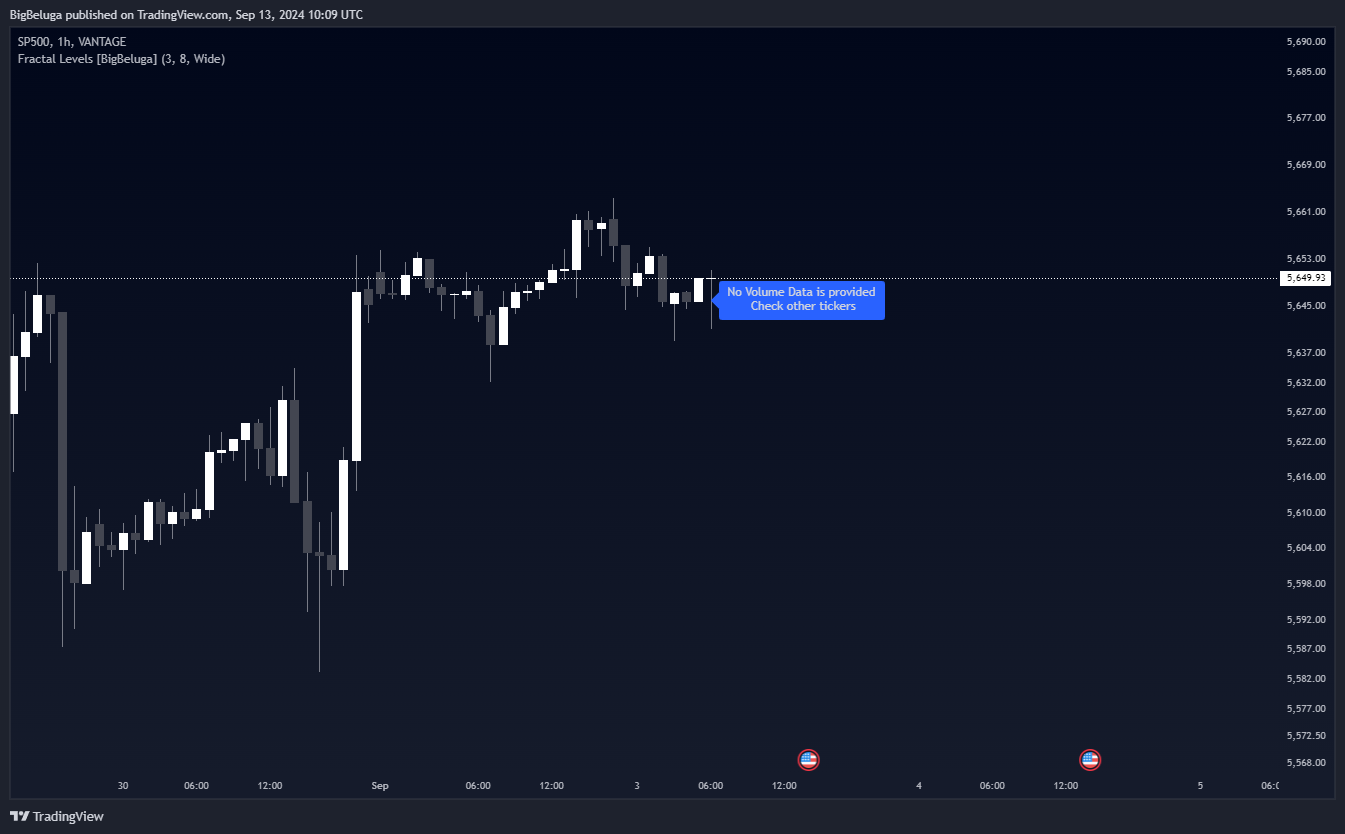 دانلود اندیکاتور Fractal Levels در تریدینگ ویو