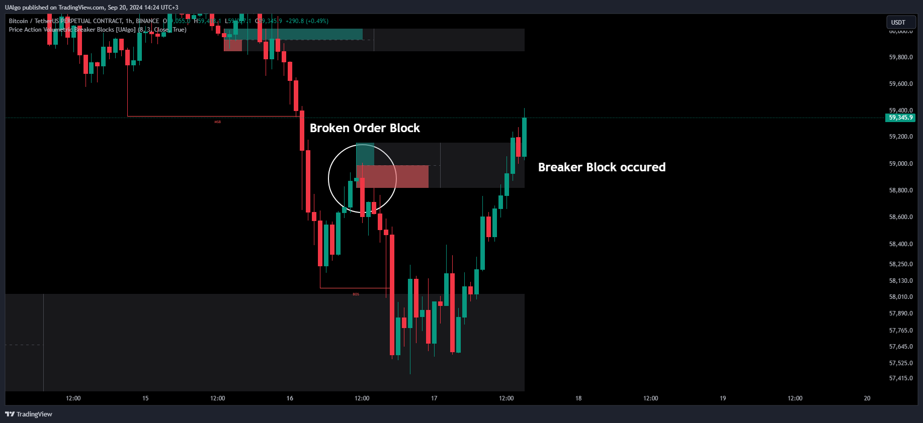 دانلود اندیکاتور اسکاپ Price Action Volumetric Breaker Blocks | تحلیل نقاط کلیدی بازار