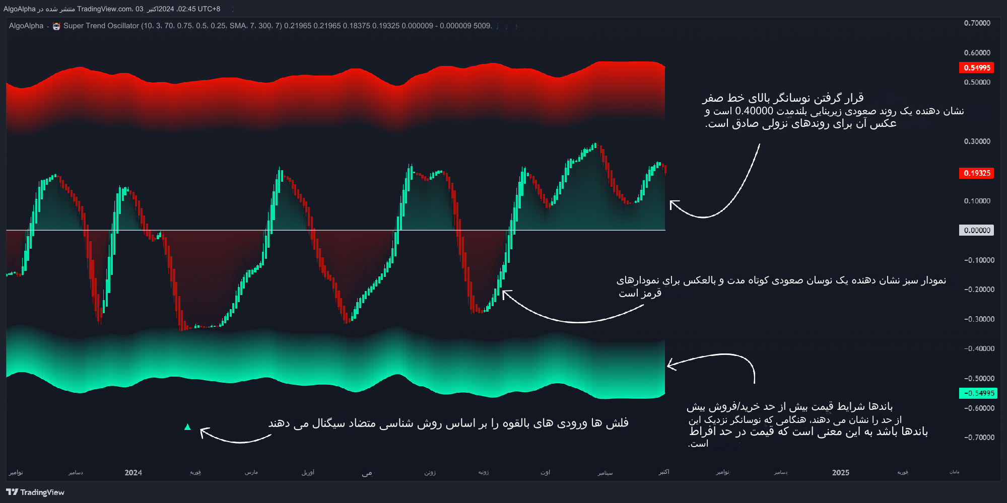 دانلود اندیکاتور Adaptive SuperTrend Oscillator | شناسایی دقیق روندهای بازار با خوشه‌بندی نوسان