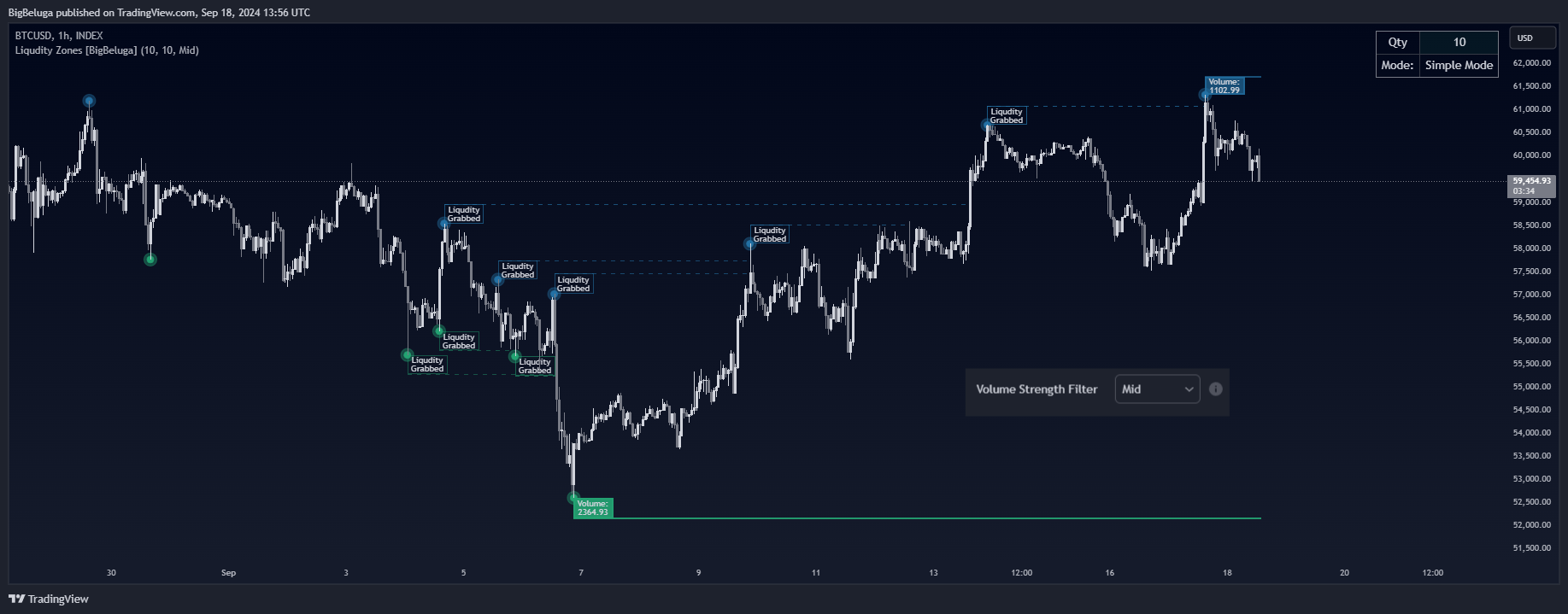 دانلود اندیکاتور تشخیص مناطق Liquidity Zones نقدینگی در تریدینگ ویو | پیش بینی حرکت بازار