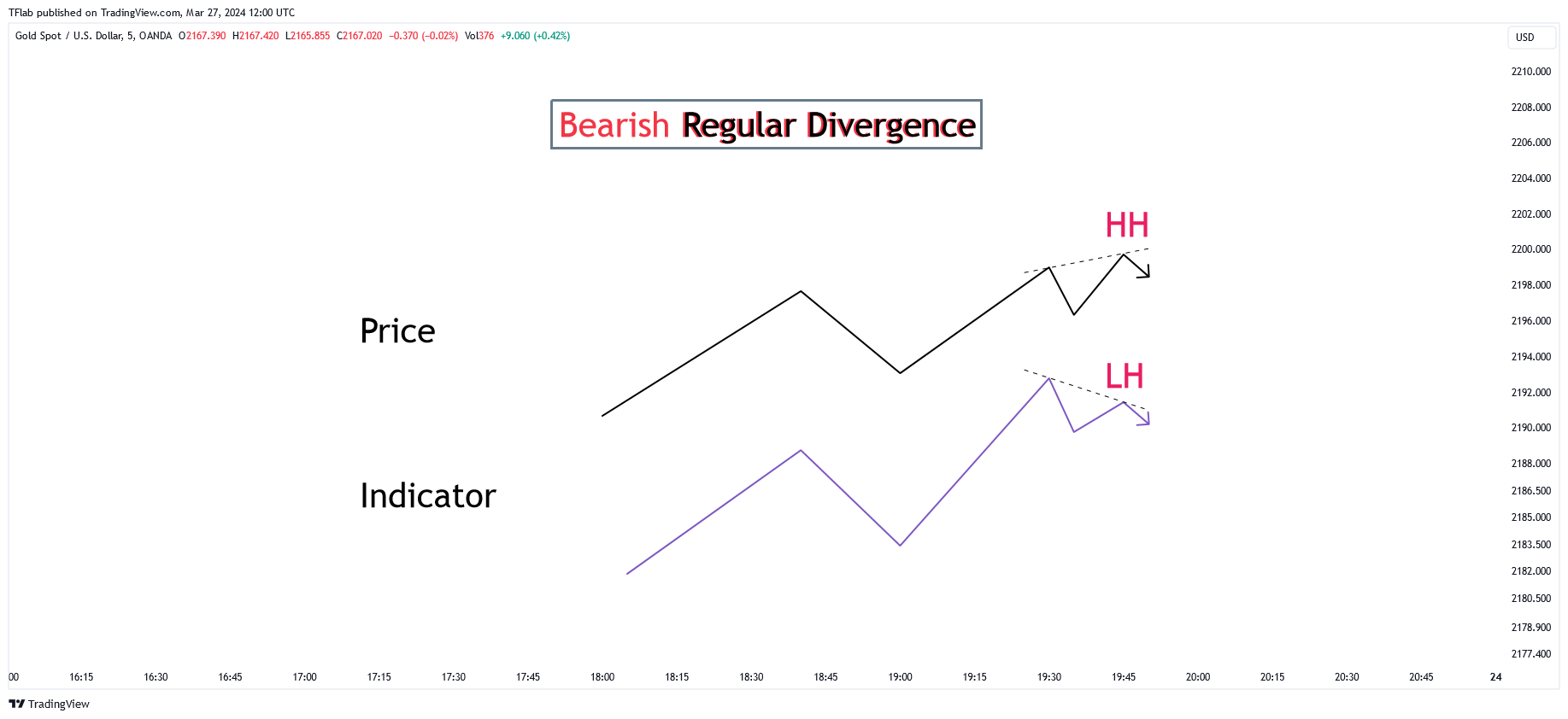 دانلود اندیکاتور Divergence Indicator در تریدینگ ویو | انحراف در تحلیل تکنیکال