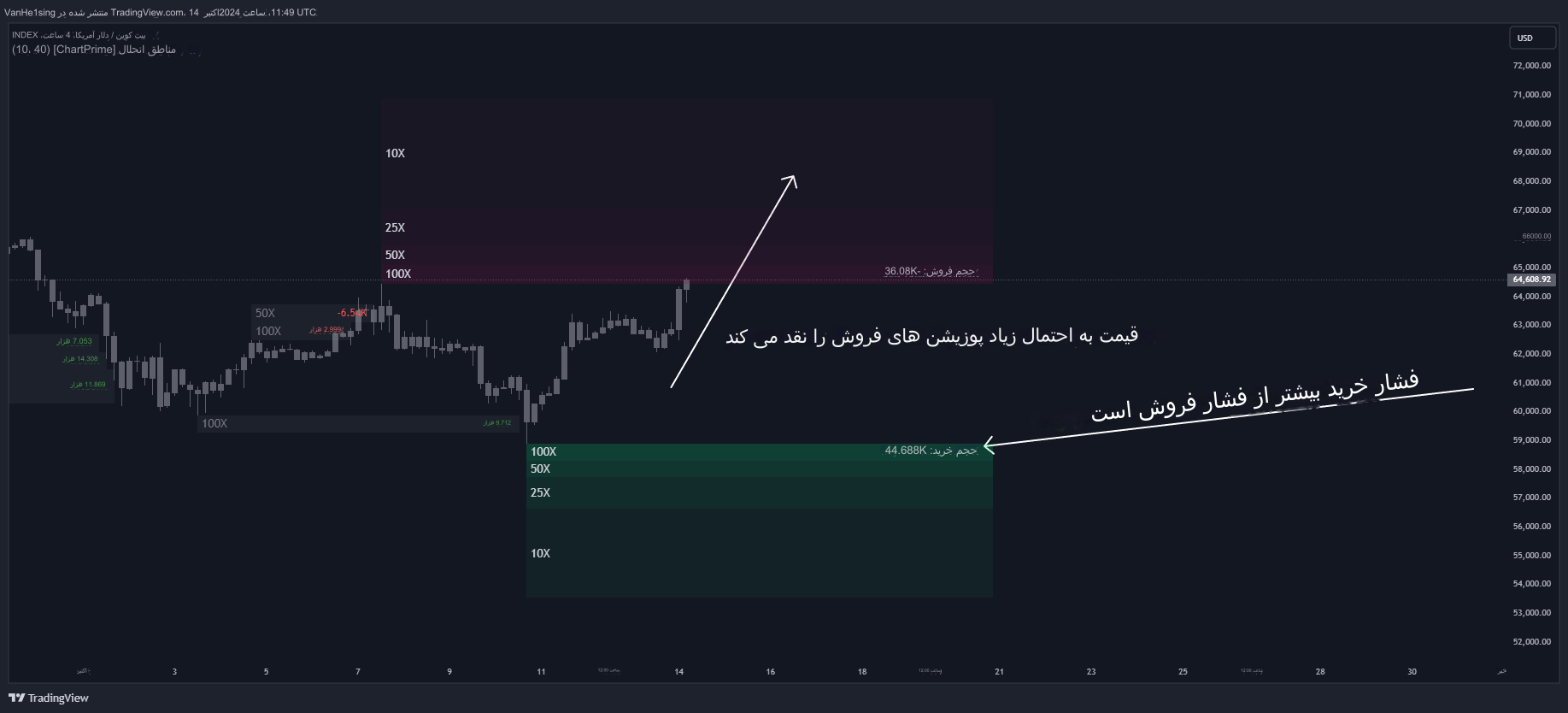 دانلود اندیکاتور اسکالپ Liquidations Zones در تریدینگ ویو TradingView