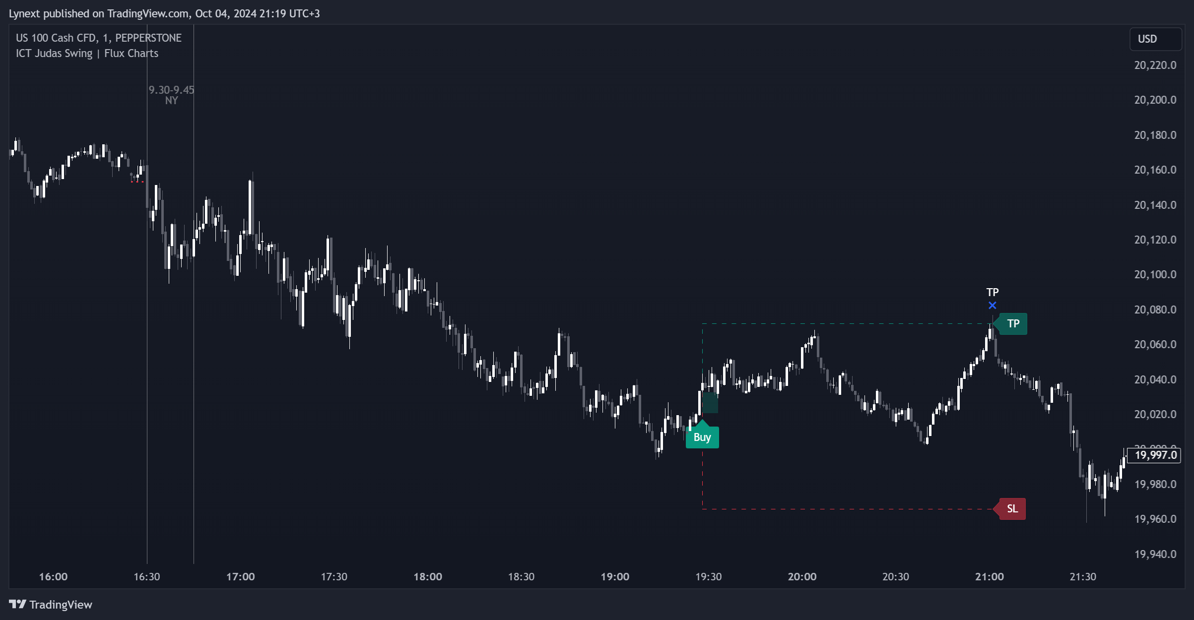 دانلود اندیکاتور شناسایی مناطق نقدینگی ICT Judas Swing در تریدینگ ویو TradingView