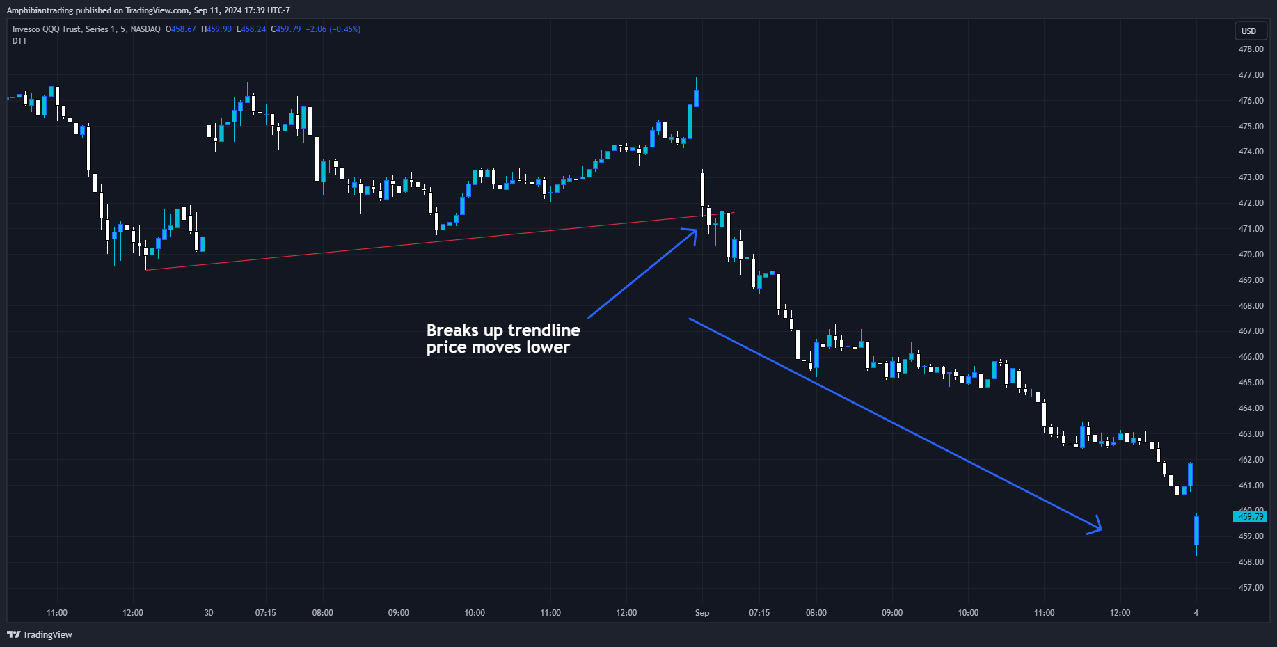 دانلود اندیکاتور Dynamic Touch Trendlines برای تریدینگ ویو | مزایا و معایب اندیکاتور خطوط روند لمسی دینامیک DTT