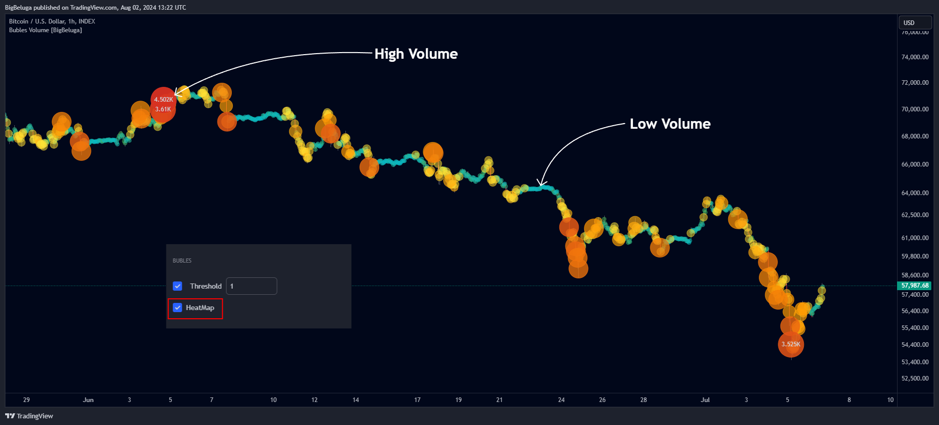 دانلود اندیکاتور حجم حبابی Bubbles Volume در تریدینگ ویو TradingView