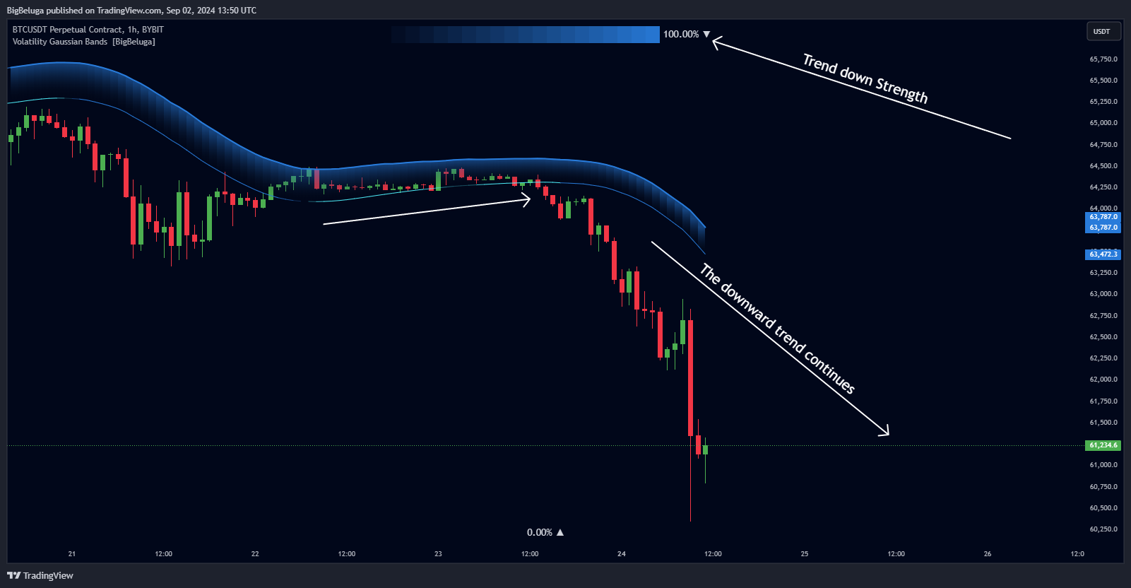 دانلود اندیکاتور باندهای گاوسی نوسان Volatility Gaussian Bands در تریدینگ ویو