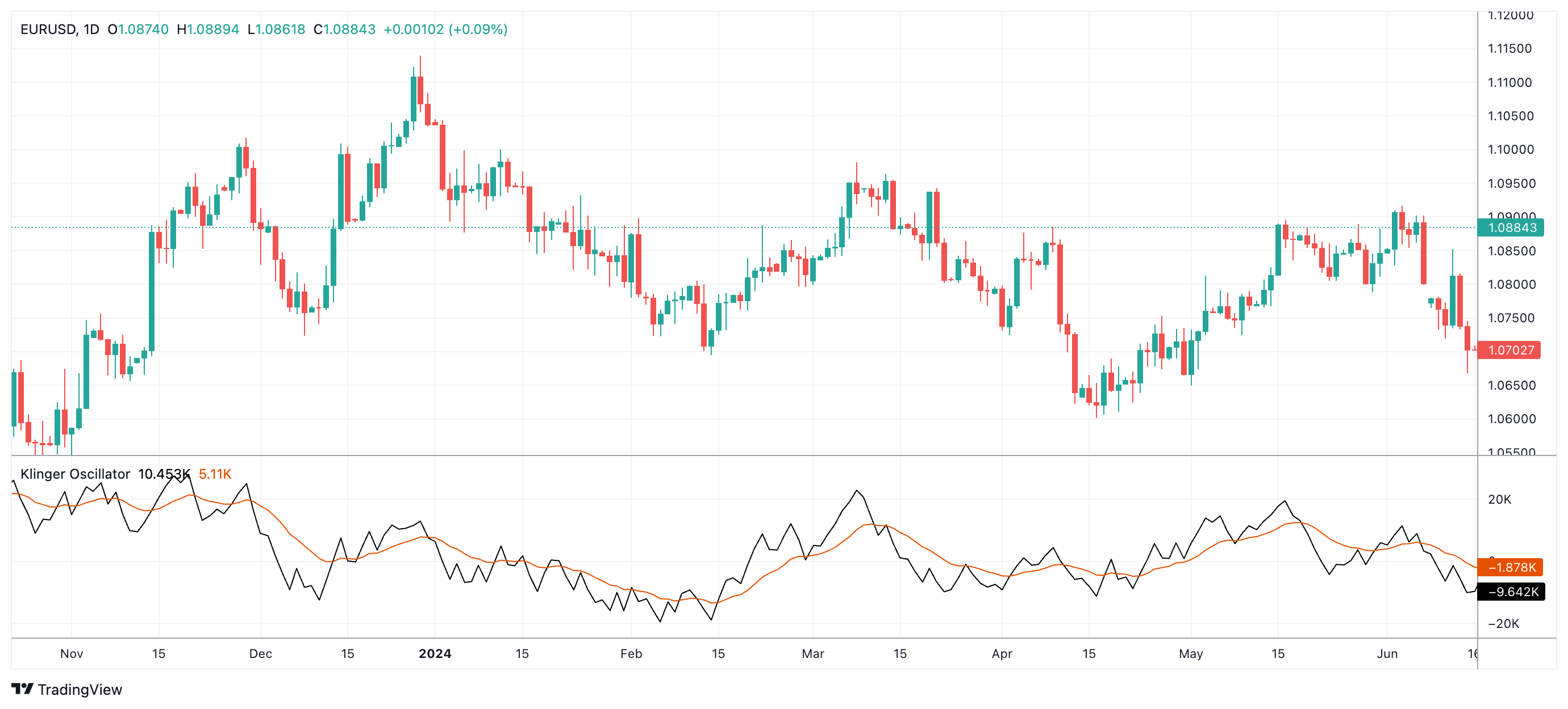 اسیلاتور های نوسان ساز برای معامله گران با تجربه - بدون RSI و MACD