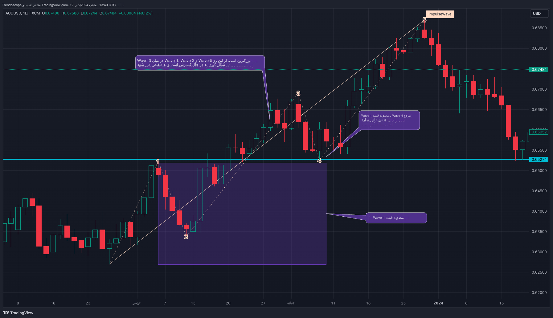 دانلود اندیکاتور Motive Wave Scanner موج‌های محرک الیوت در Tradingview