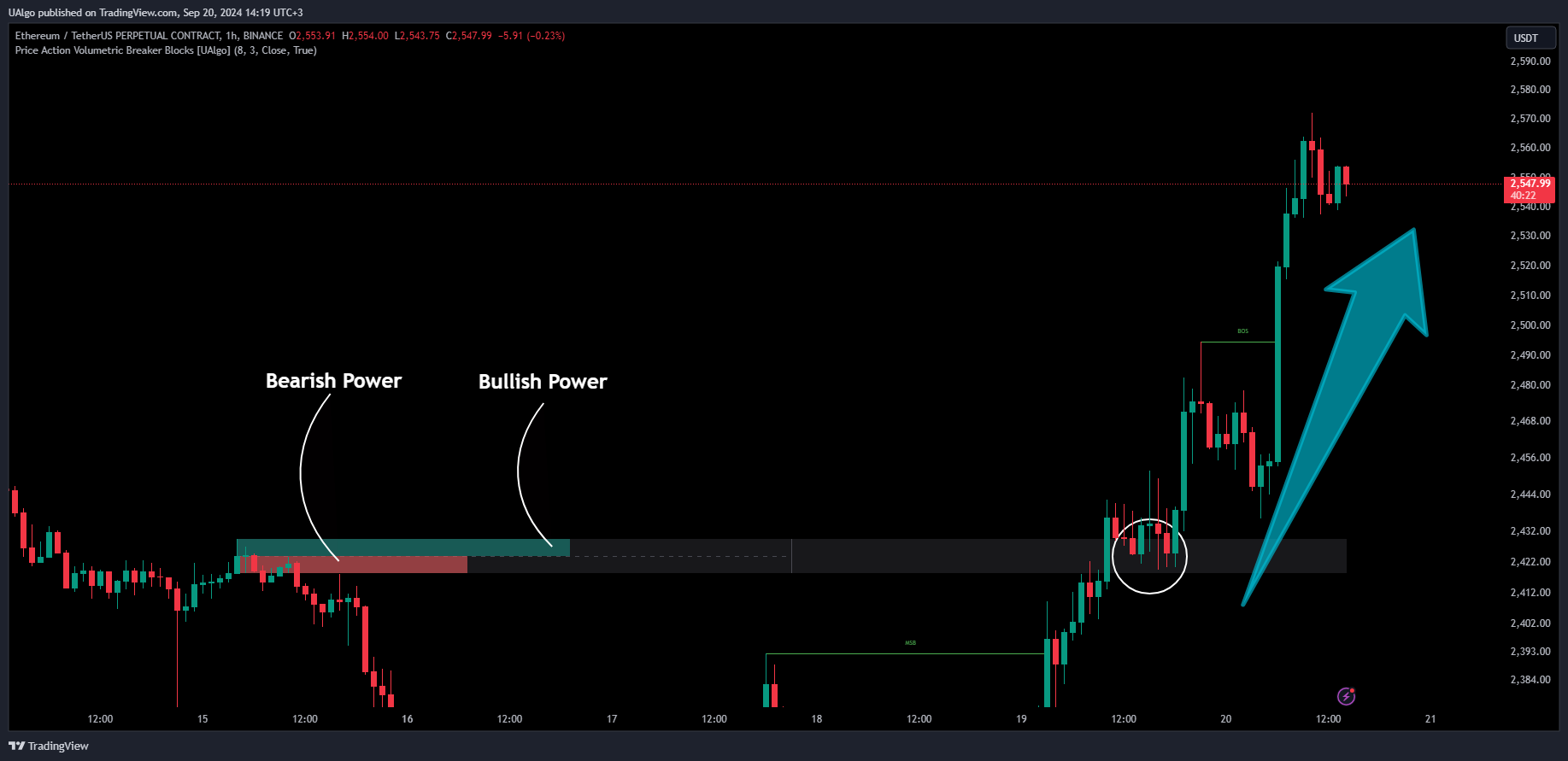 دانلود اندیکاتور اسکاپ Price Action Volumetric Breaker Blocks | تحلیل نقاط کلیدی بازار