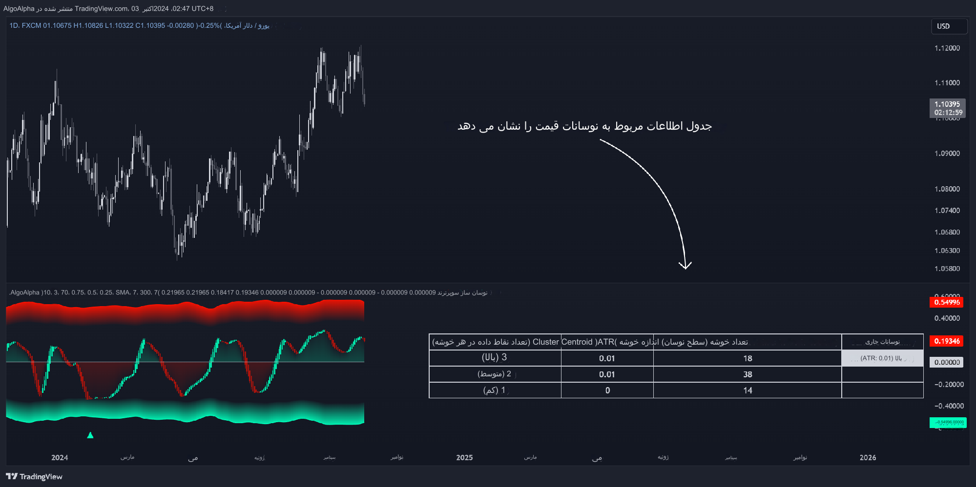 دانلود اندیکاتور Adaptive SuperTrend Oscillator | شناسایی دقیق روندهای بازار با خوشه‌بندی نوسان