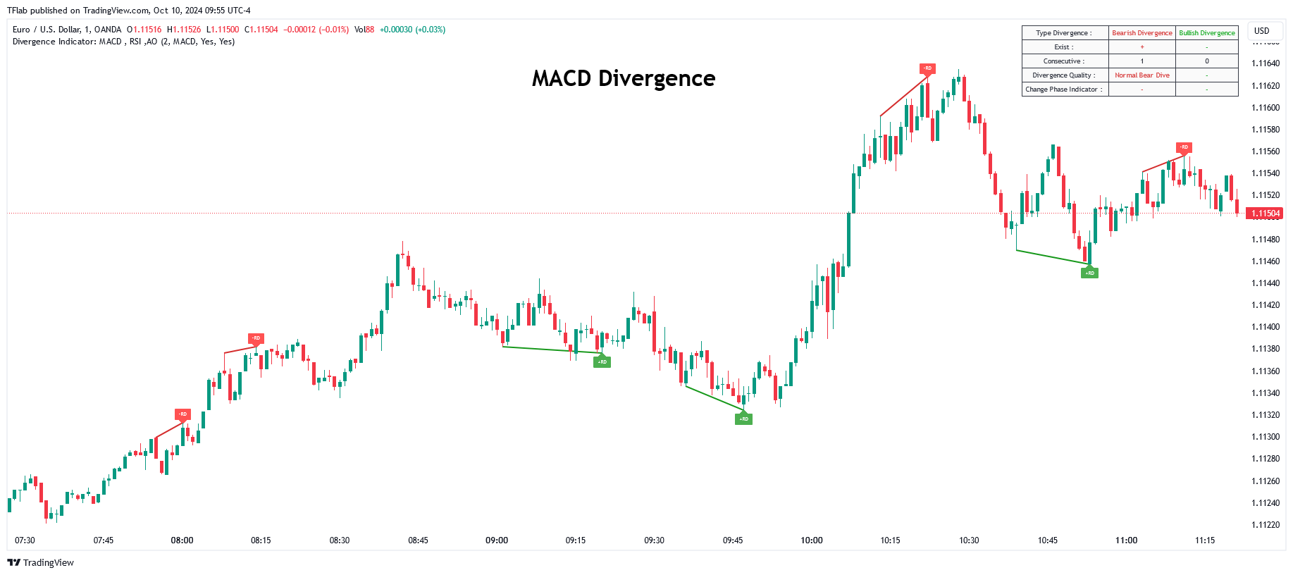 دانلود اندیکاتور Divergence Indicator در تریدینگ ویو | انحراف در تحلیل تکنیکال