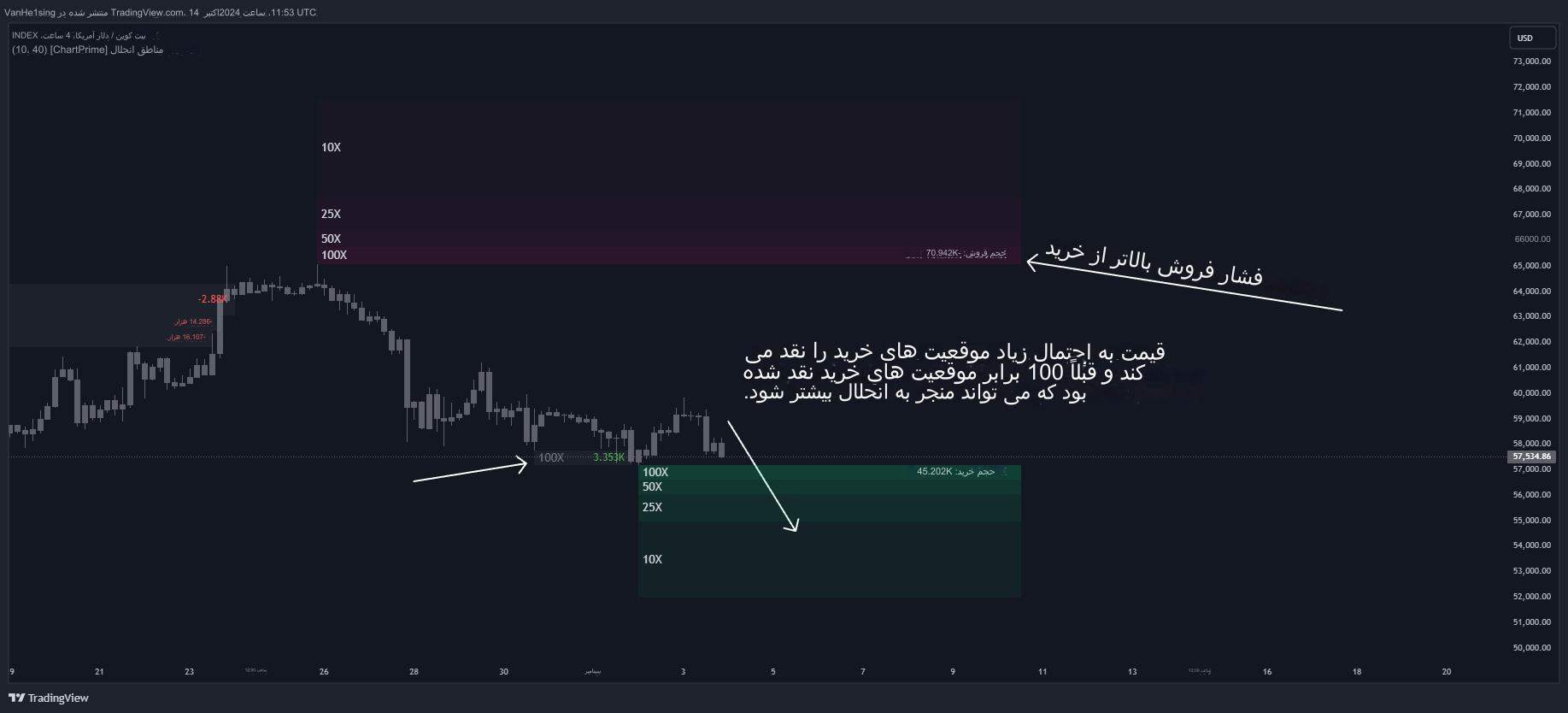 دانلود اندیکاتور اسکالپ Liquidations Zones در تریدینگ ویو TradingView