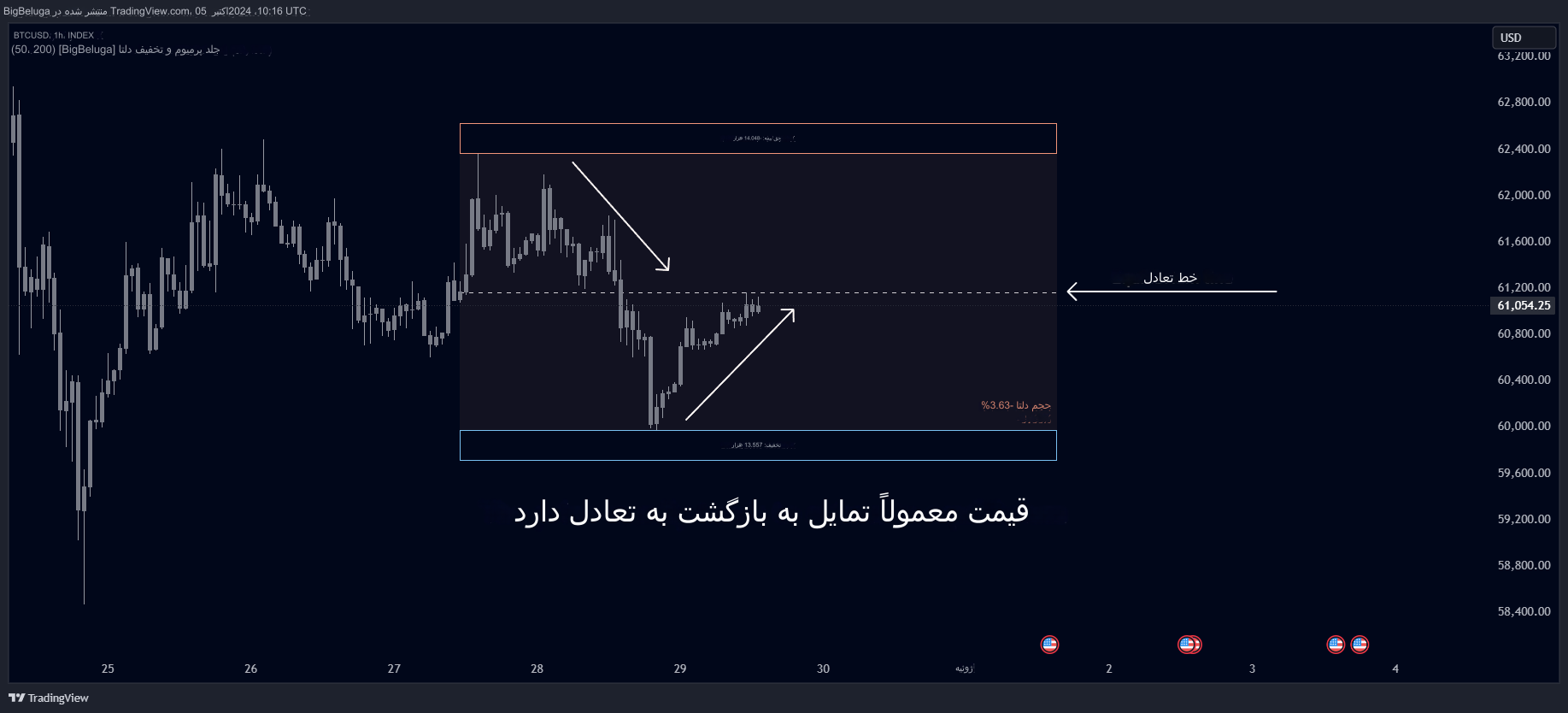 دانلود اندیکاتور حجم دلتا Premium & Discount Delta Volume در تریدینگ ویو