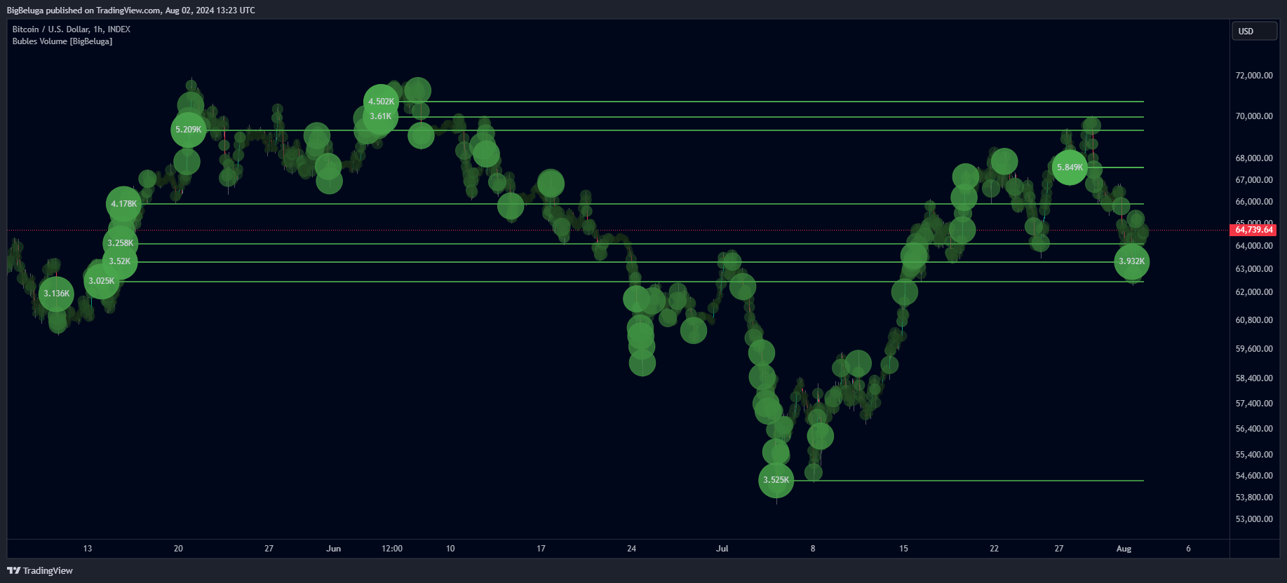 دانلود اندیکاتور حجم حبابی Bubbles Volume در تریدینگ ویو TradingView