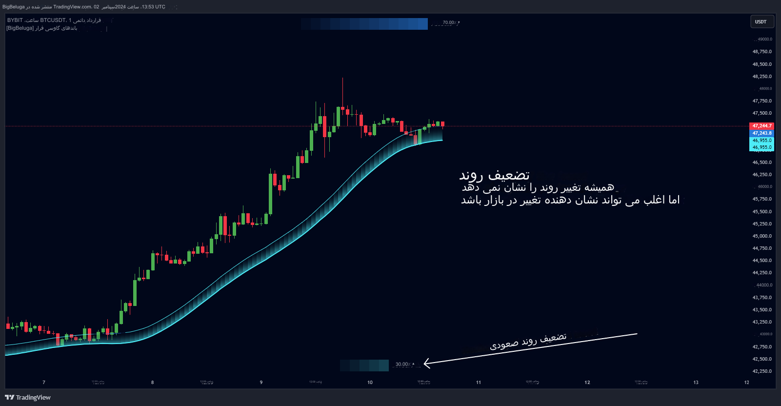 دانلود اندیکاتور باندهای گاوسی نوسان Volatility Gaussian Bands در تریدینگ ویو