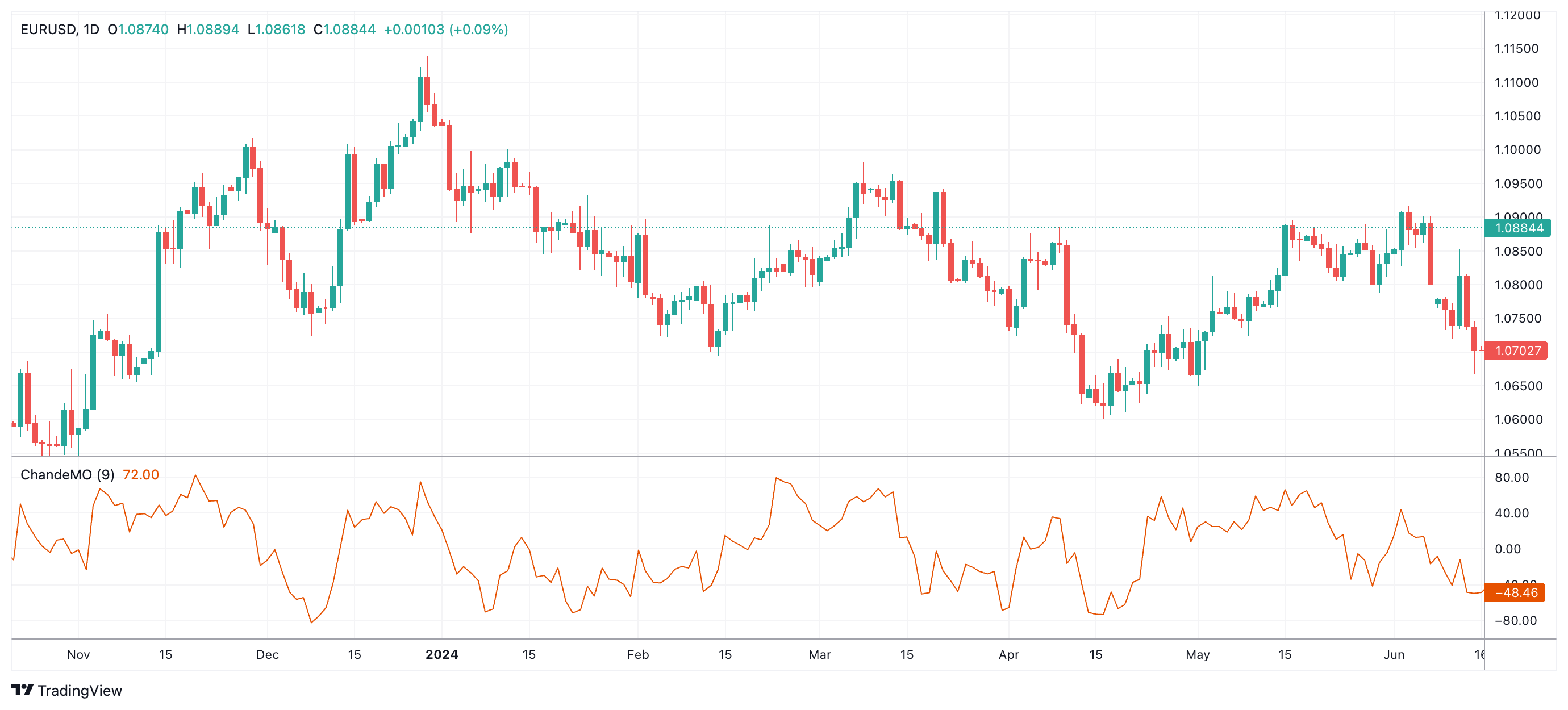 اسیلاتور های نوسان ساز برای معامله گران با تجربه - بدون RSI و MACD