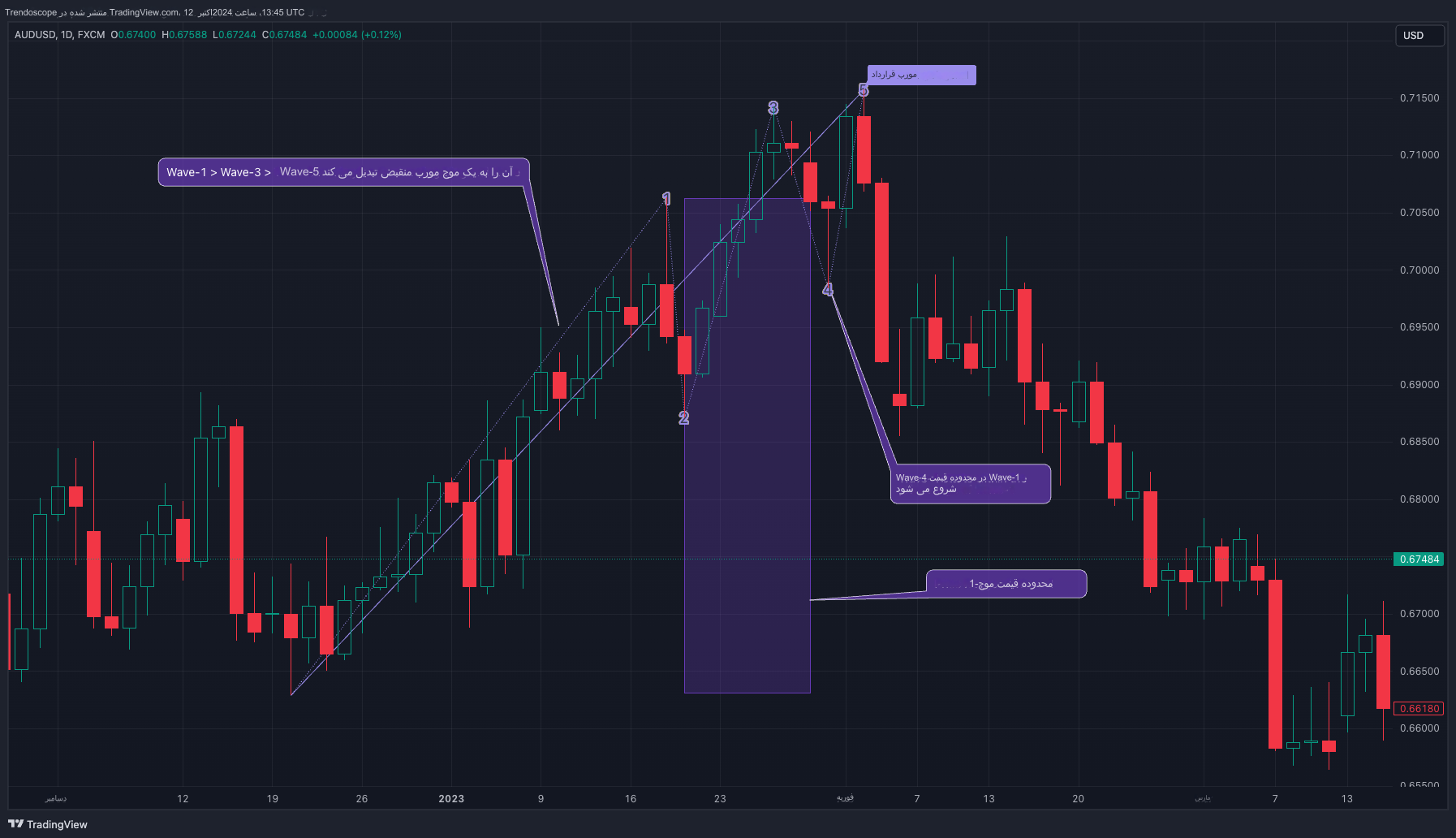 دانلود اندیکاتور Motive Wave Scanner موج‌های محرک الیوت در Tradingview