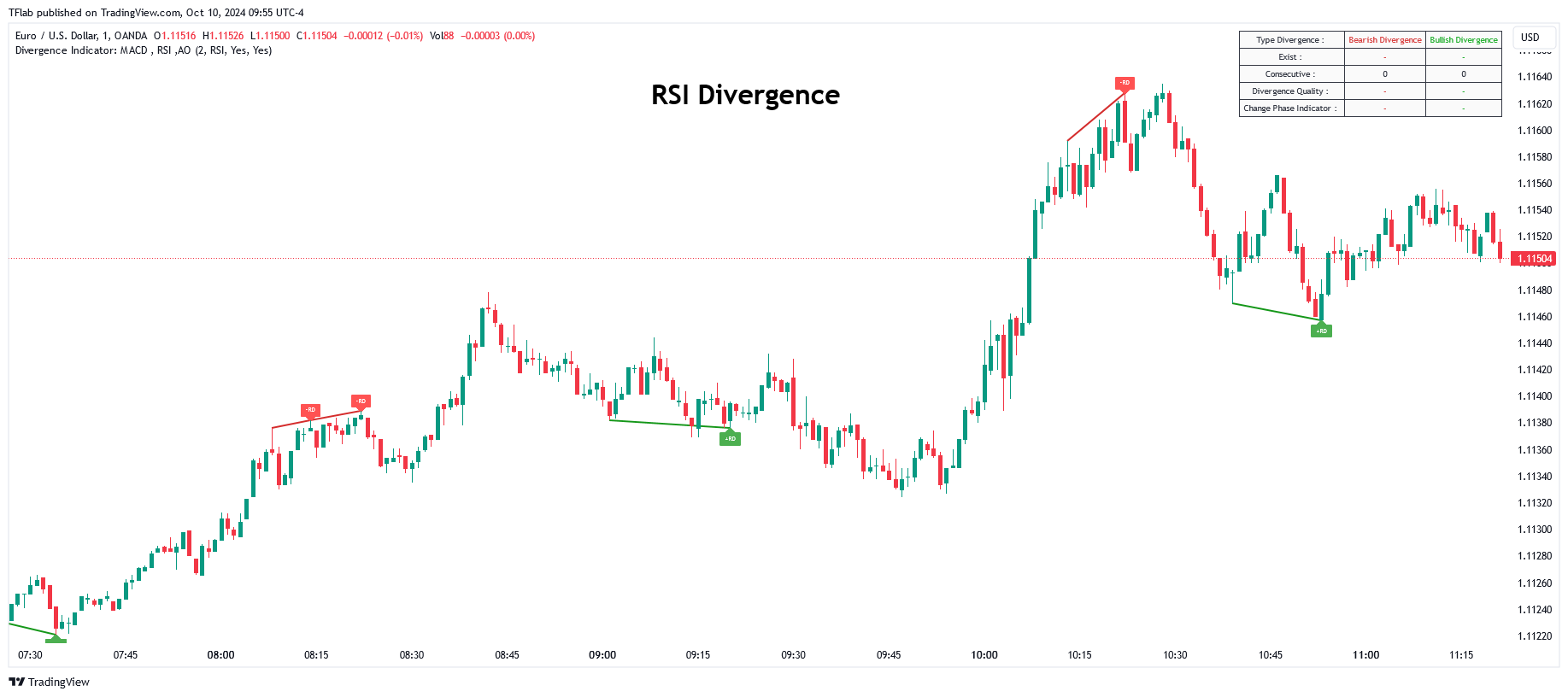 دانلود اندیکاتور Divergence Indicator در تریدینگ ویو | انحراف در تحلیل تکنیکال