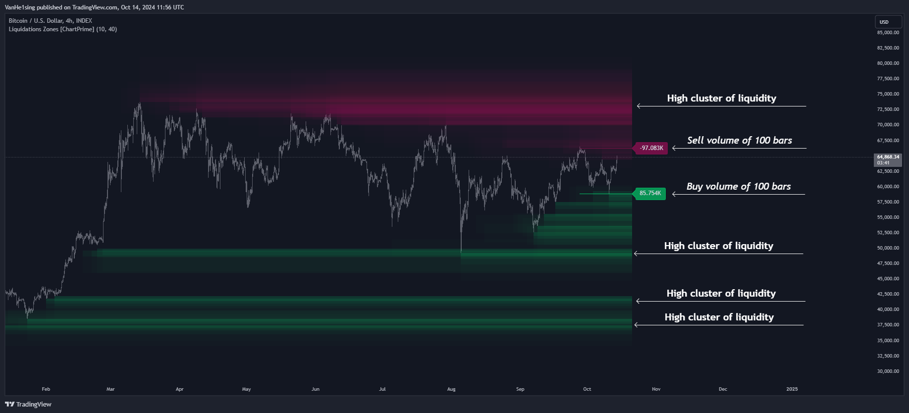 دانلود اندیکاتور اسکالپ Liquidations Zones در تریدینگ ویو TradingView