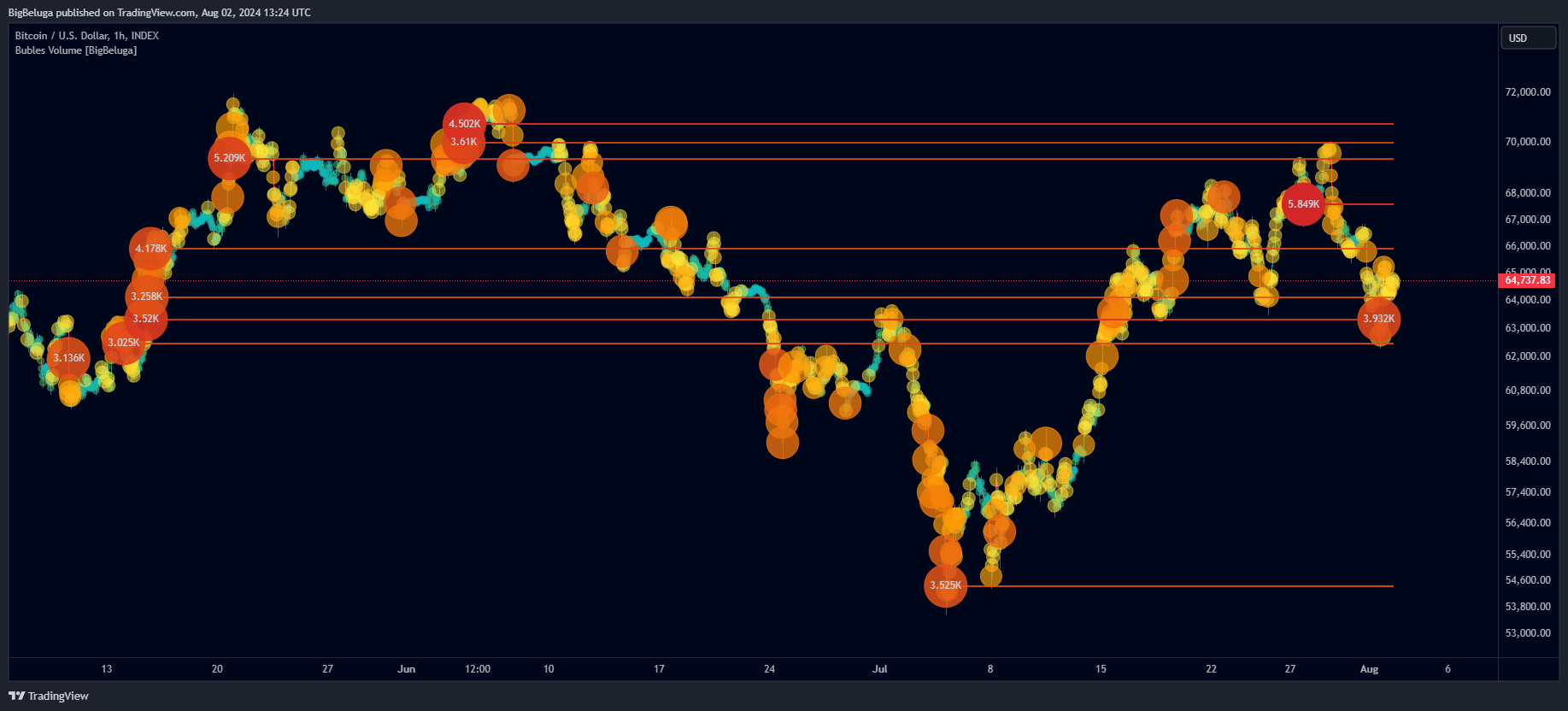 دانلود اندیکاتور حجم حبابی Bubbles Volume در تریدینگ ویو TradingView