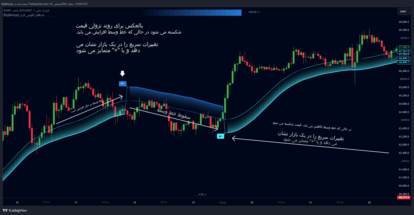 دانلود اندیکاتور باندهای گاوسی نوسان Volatility Gaussian Bands در تریدینگ ویو