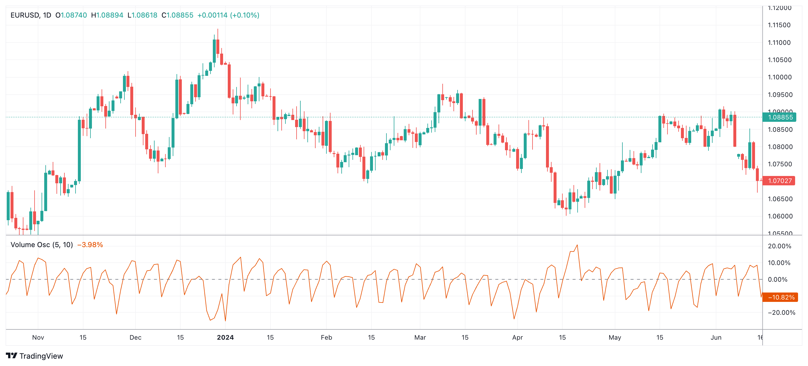 اسیلاتور های نوسان ساز برای معامله گران با تجربه - بدون RSI و MACD